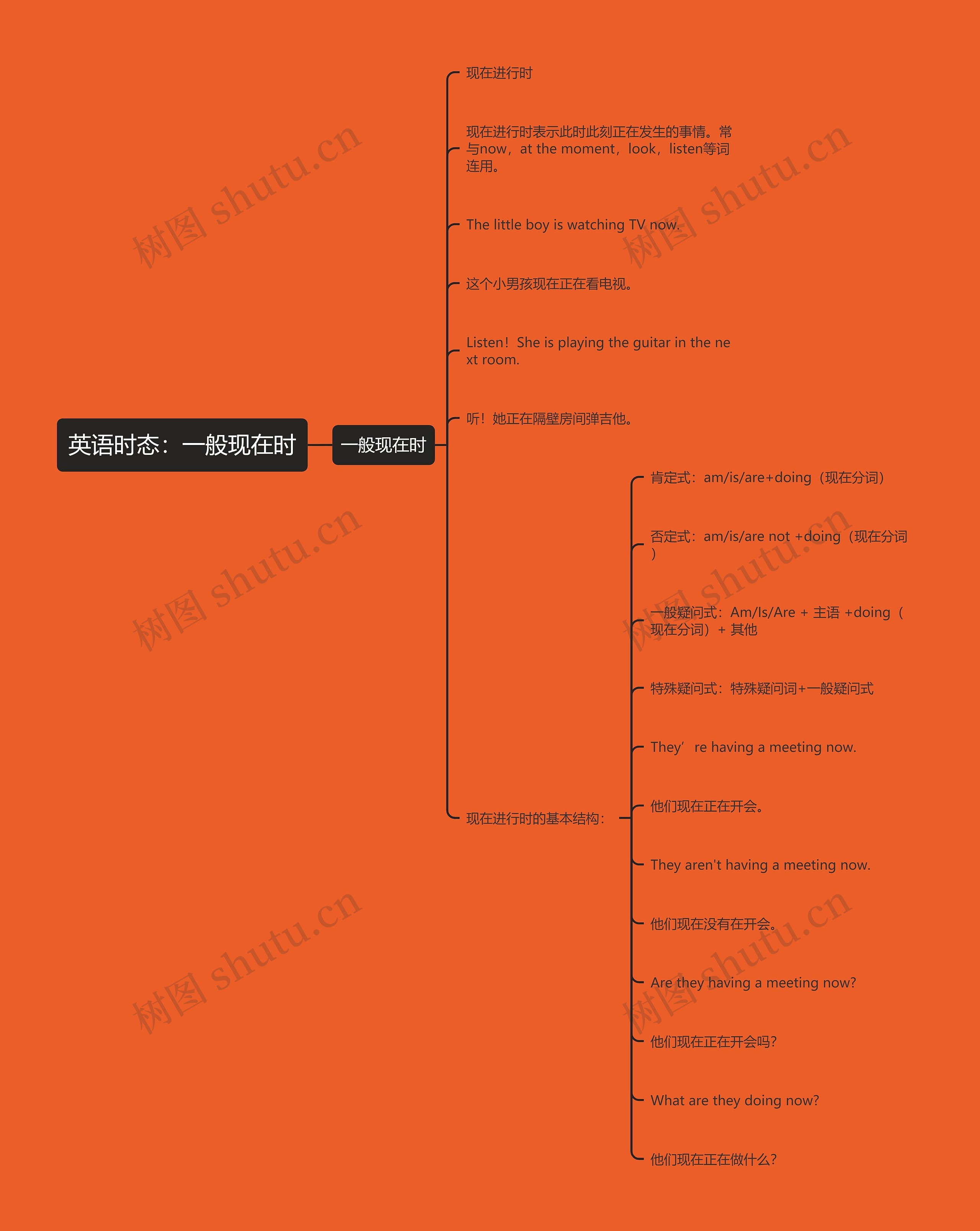 英语时态：一般现在时思维导图
