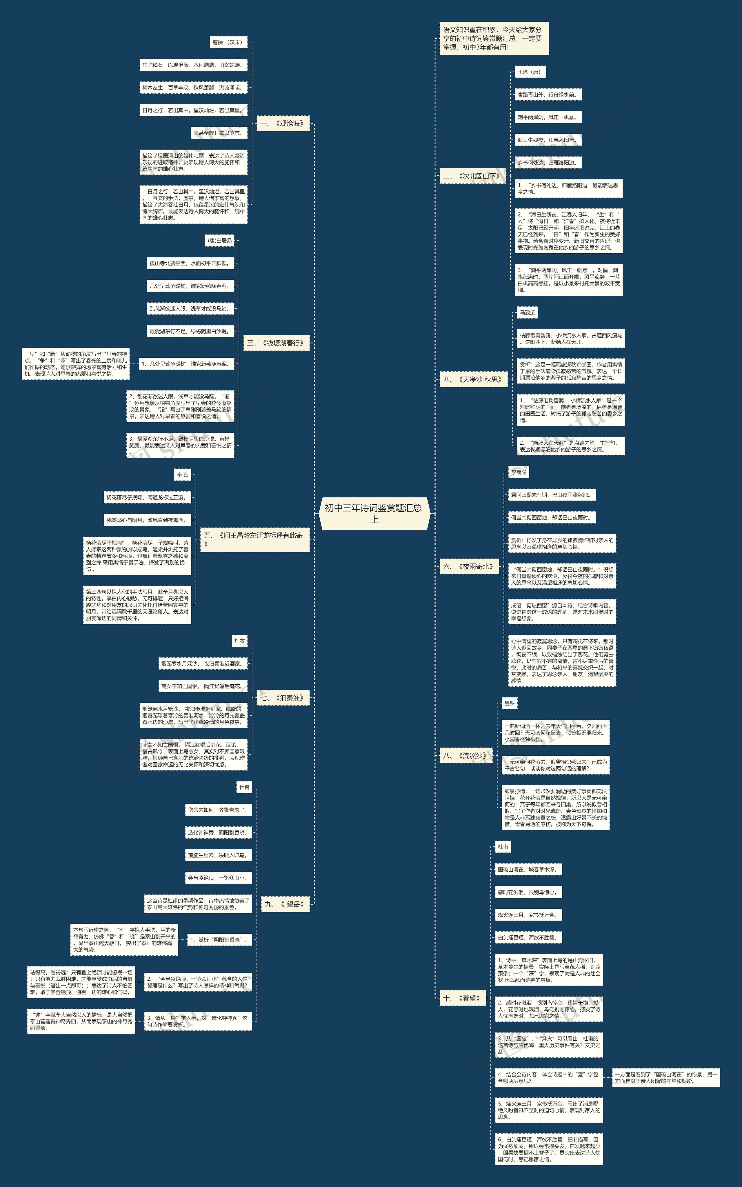 初中三年诗词鉴赏题汇总 上思维导图