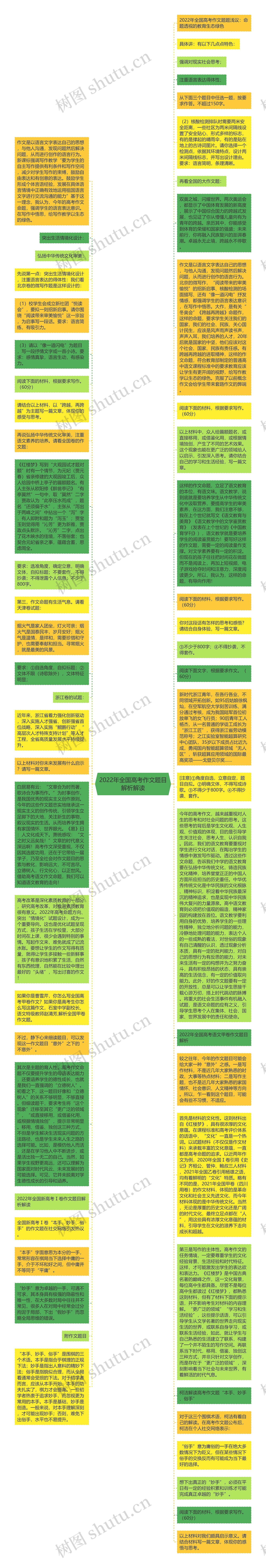 2022年全国高考作文题目解析解读思维导图