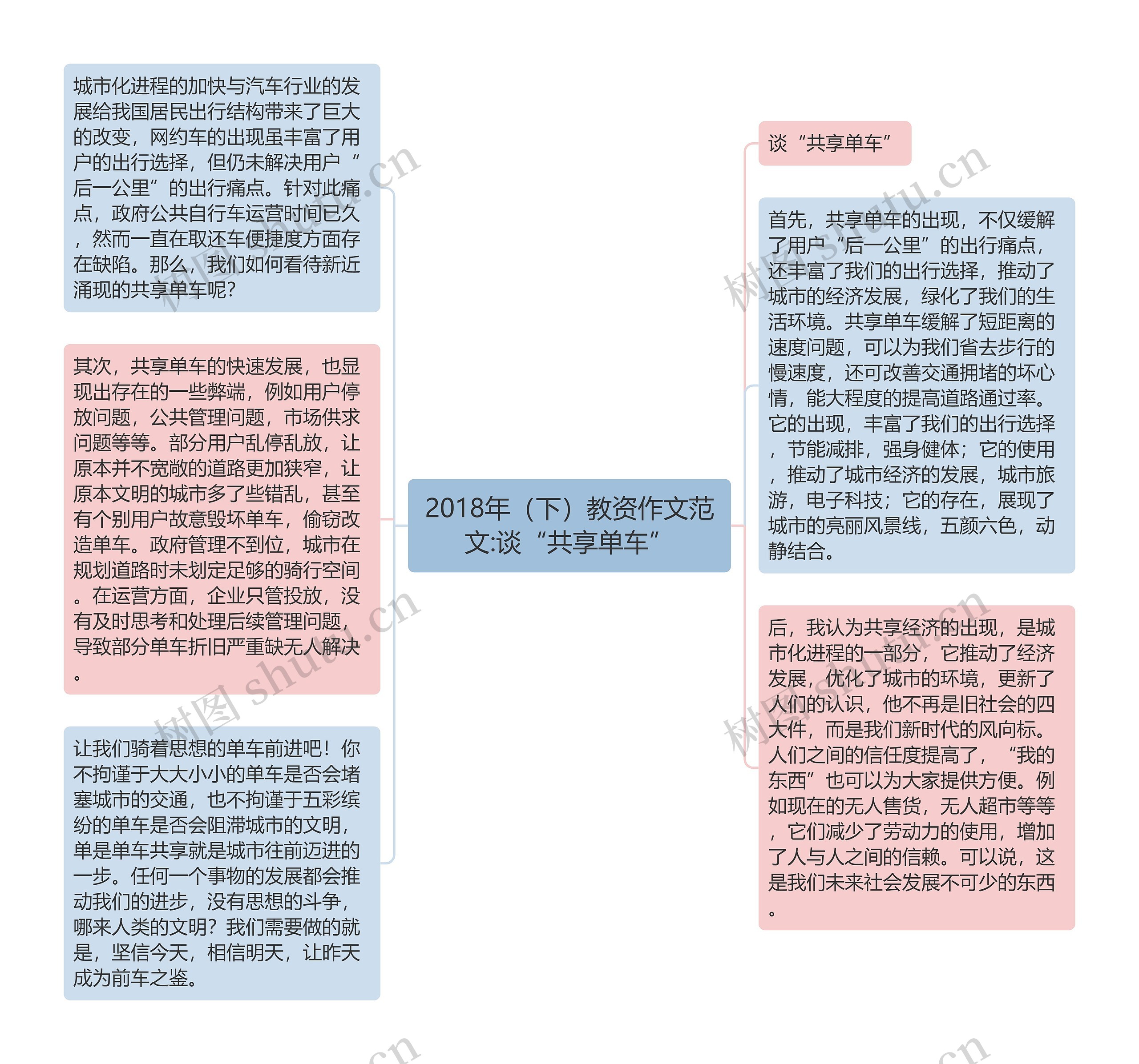 2018年（下）教资作文范文:谈“共享单车”思维导图