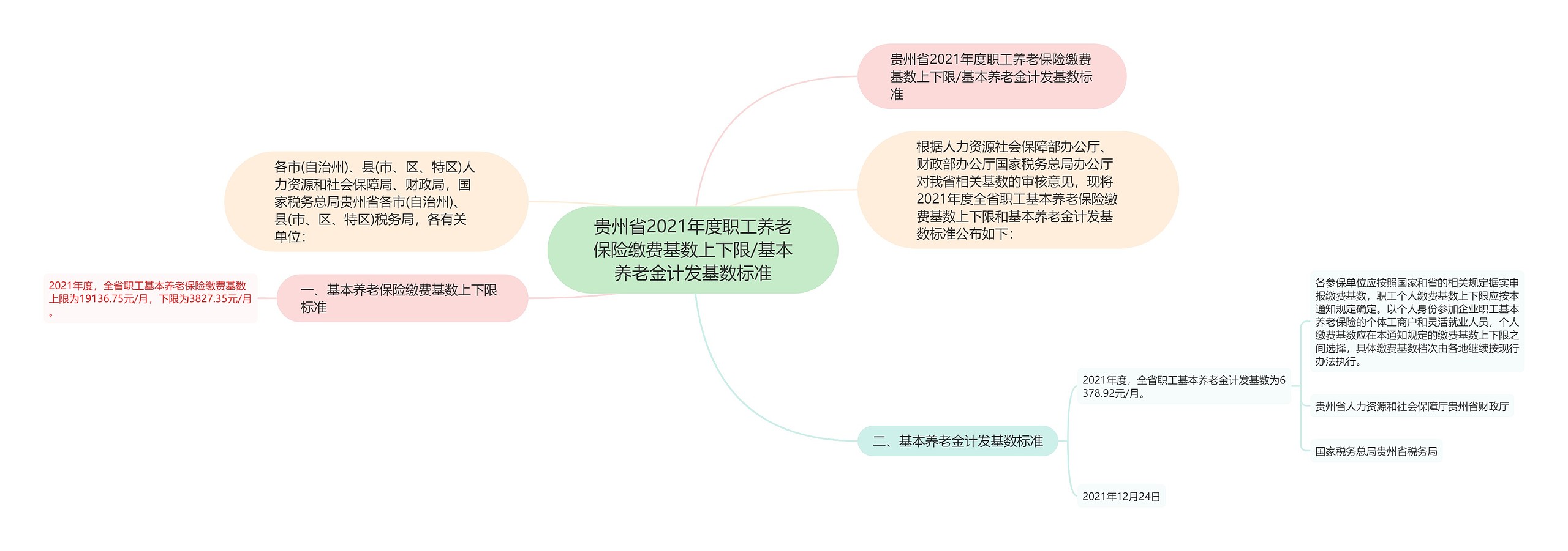 贵州省2021年度职工养老保险缴费基数上下限/基本养老金计发基数标准思维导图