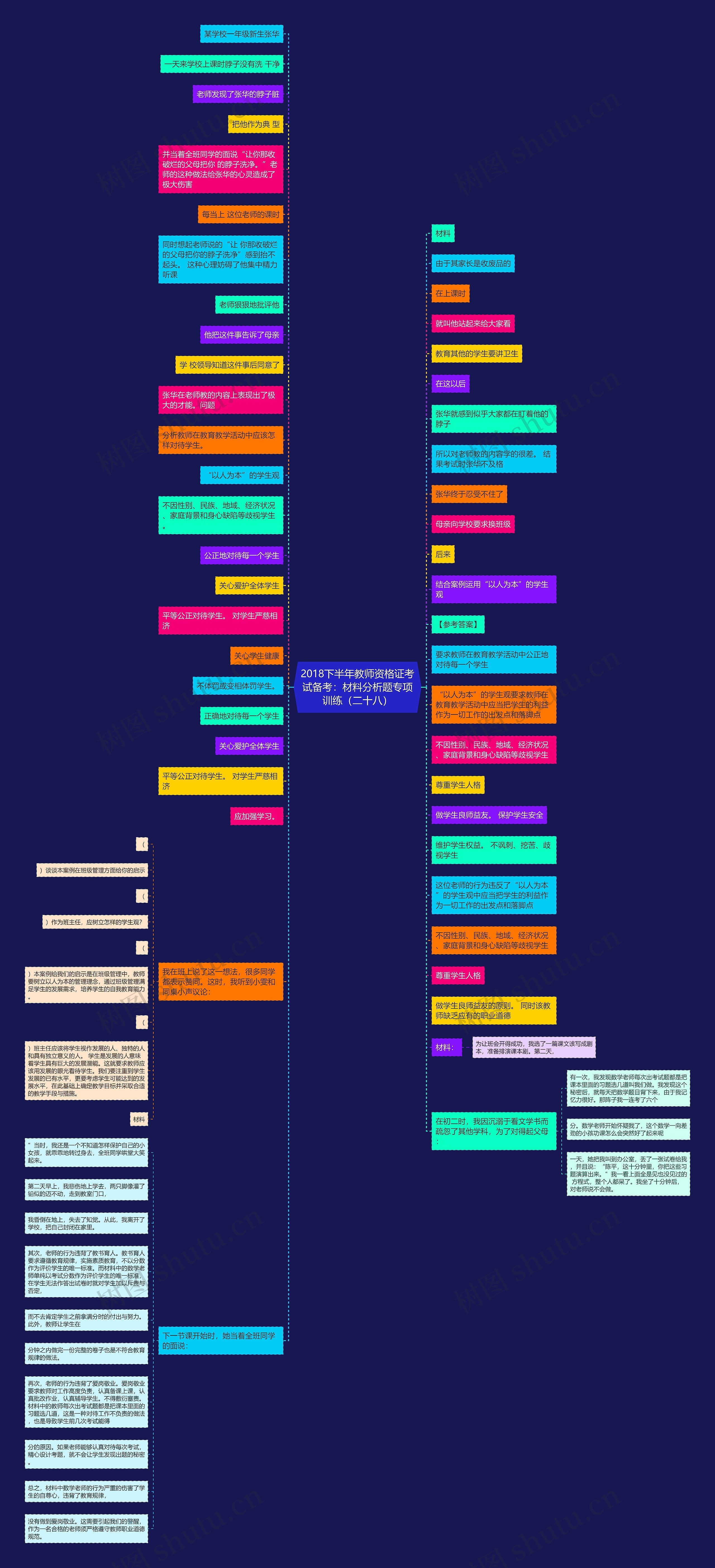2018下半年教师资格证考试备考：材料分析题专项训练（二十八）思维导图