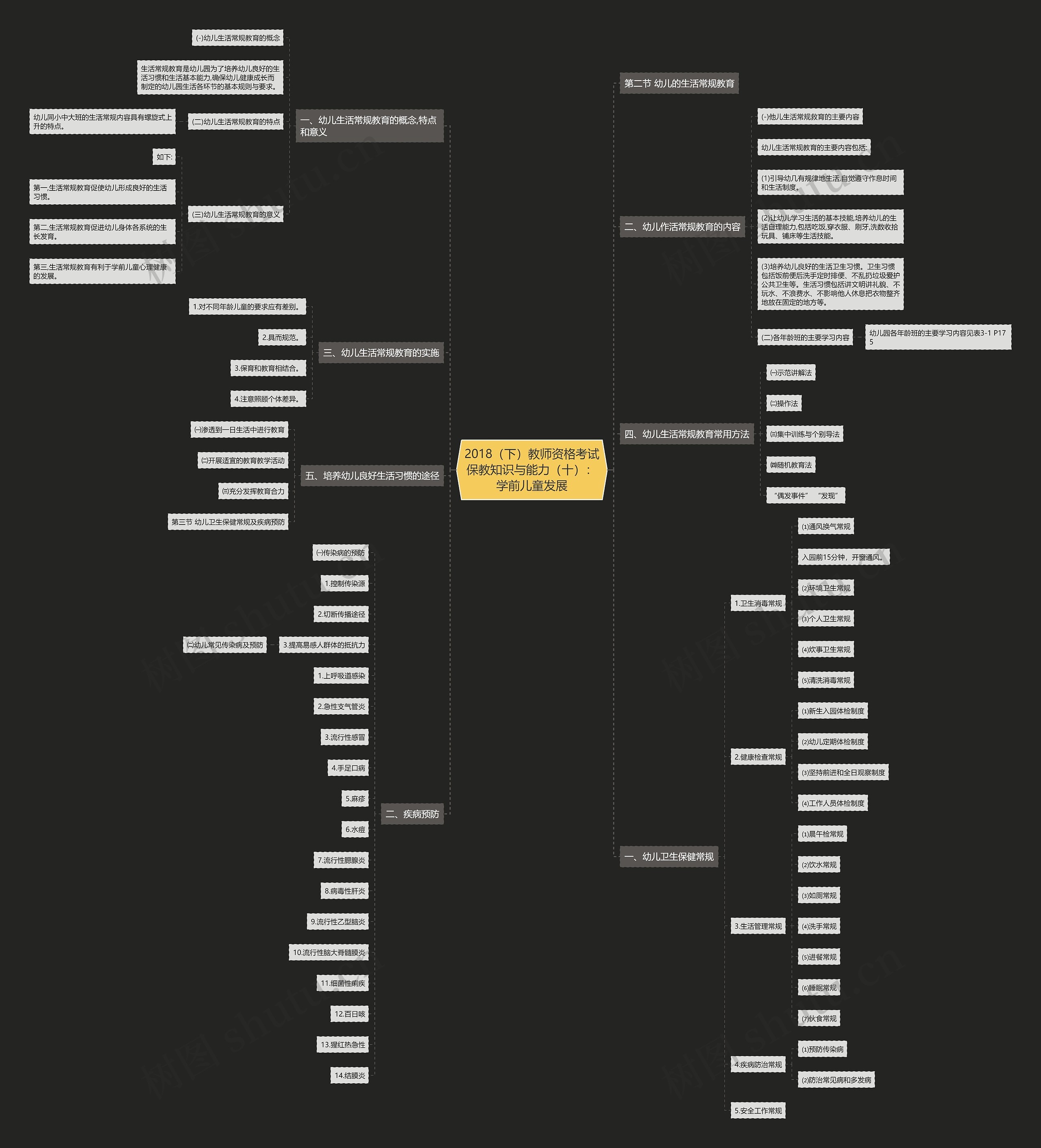 2018（下）教师资格考试保教知识与能力（十）：学前儿童发展思维导图