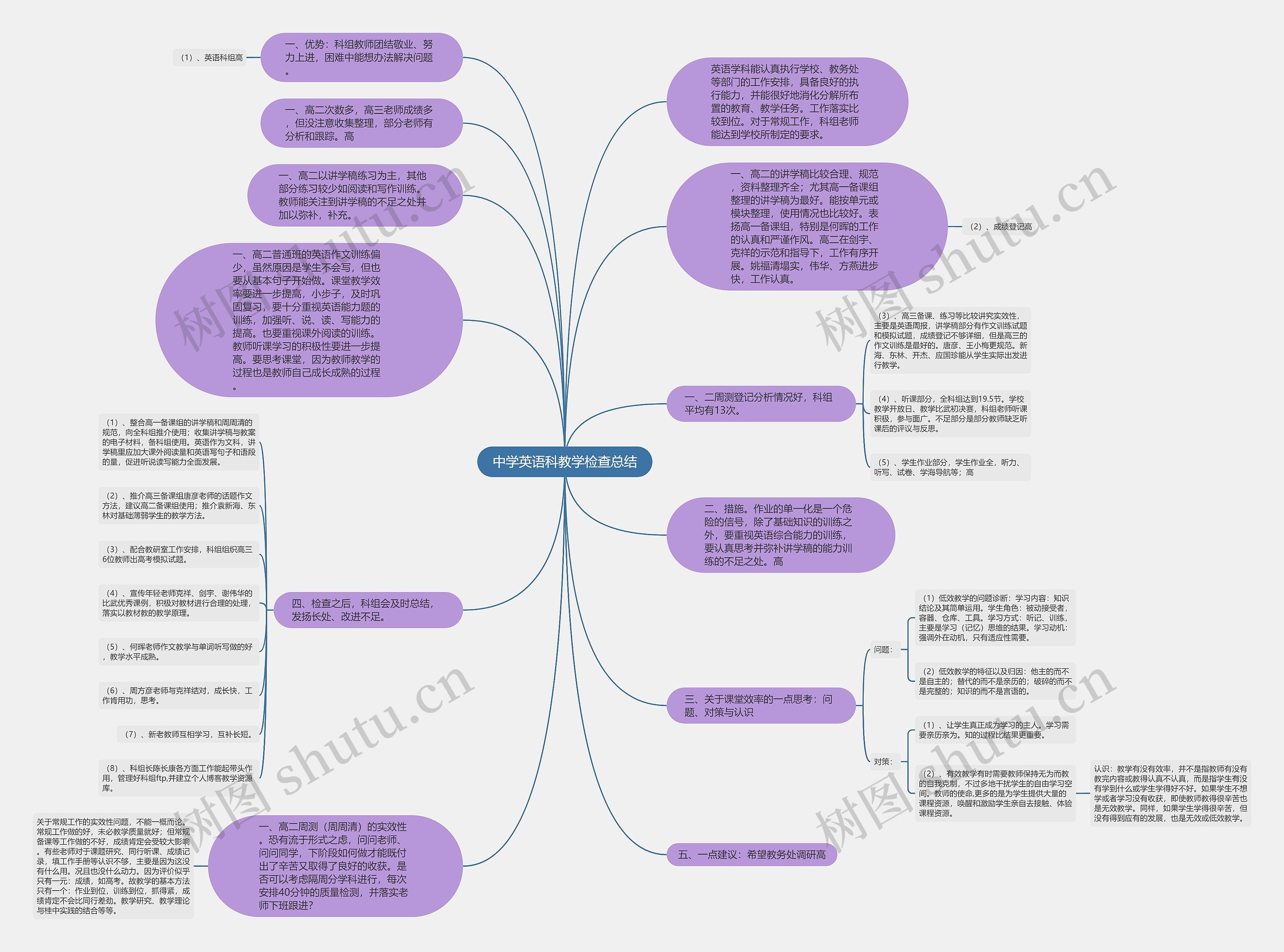 中学英语科教学检查总结思维导图