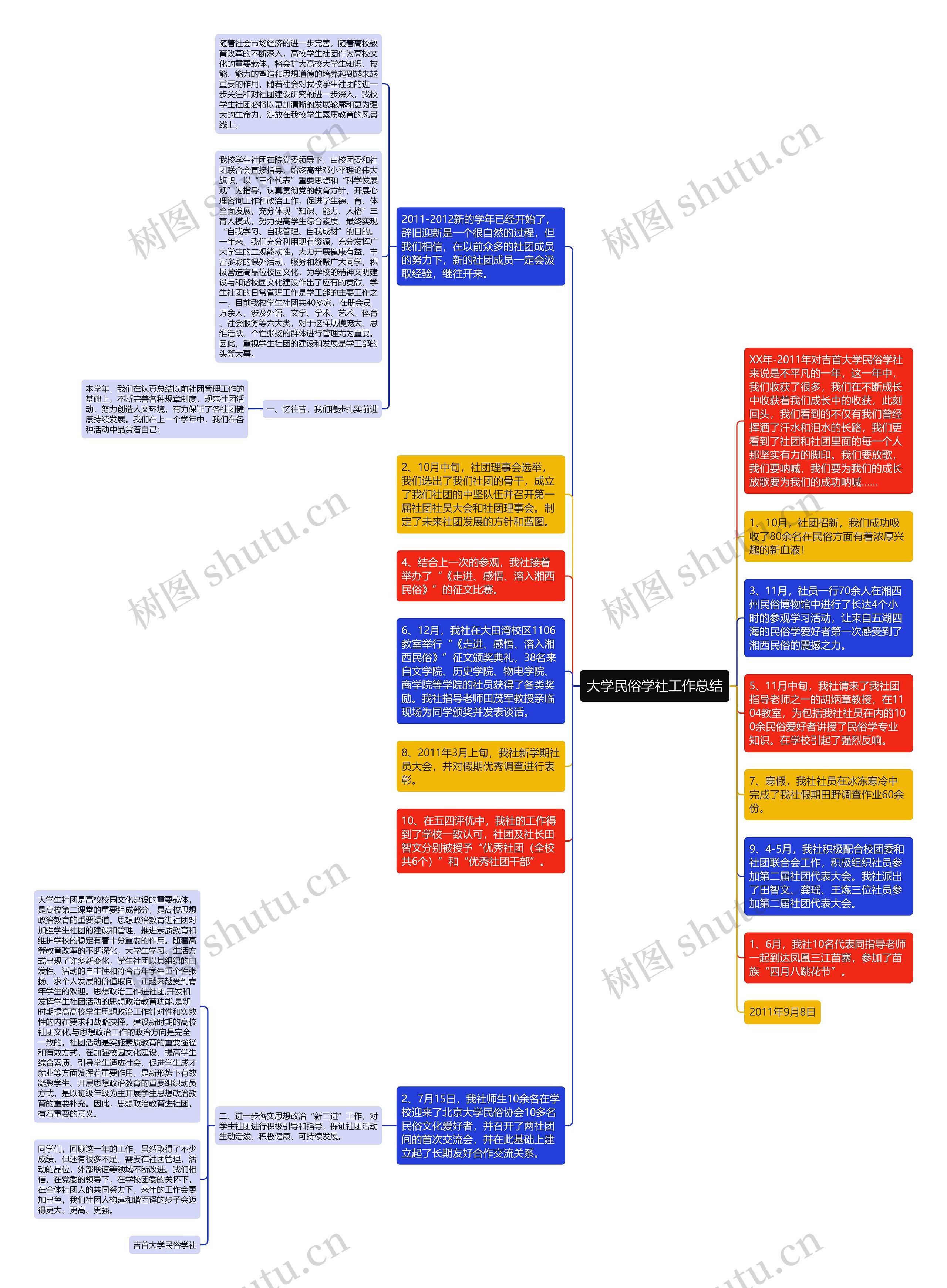 大学民俗学社工作总结思维导图