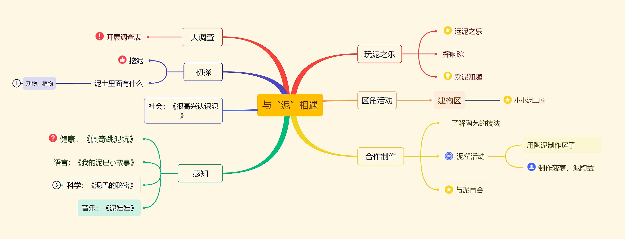 与“泥”相遇思维导图高清图 与“泥”相遇思维导图