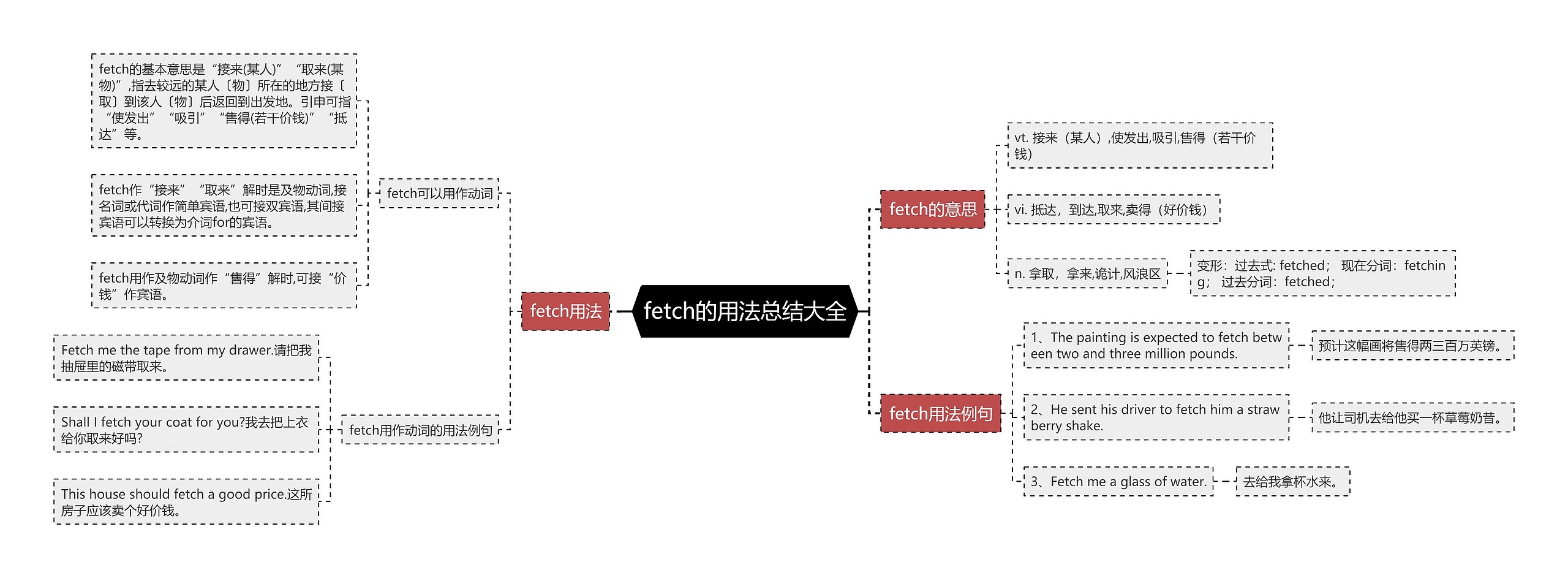 fetch的用法总结大全思维导图