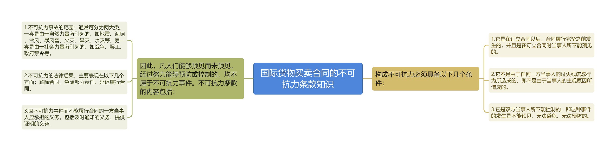 国际货物买卖合同的不可抗力条款知识