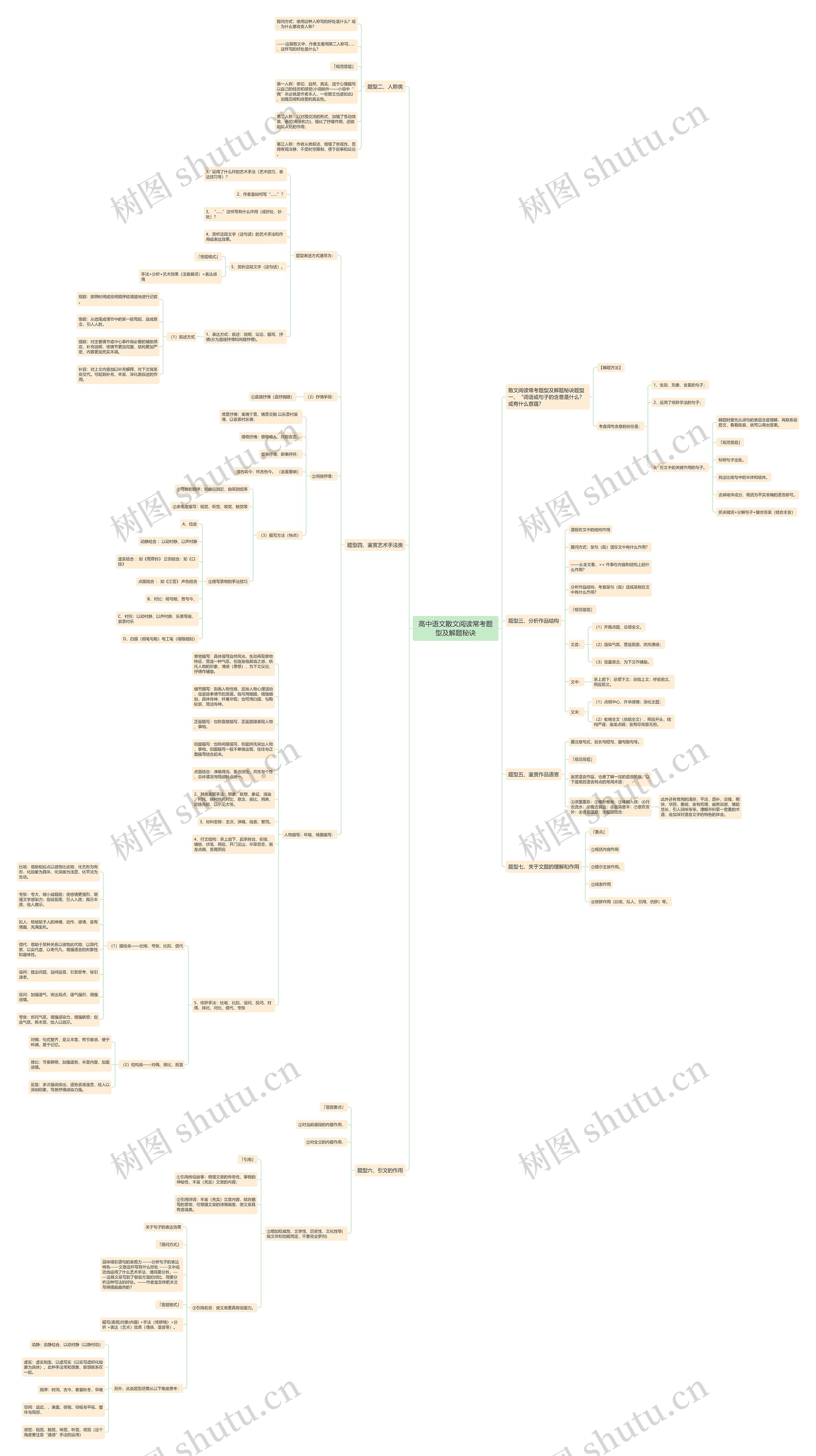 高中语文散文阅读常考题型及解题秘诀思维导图