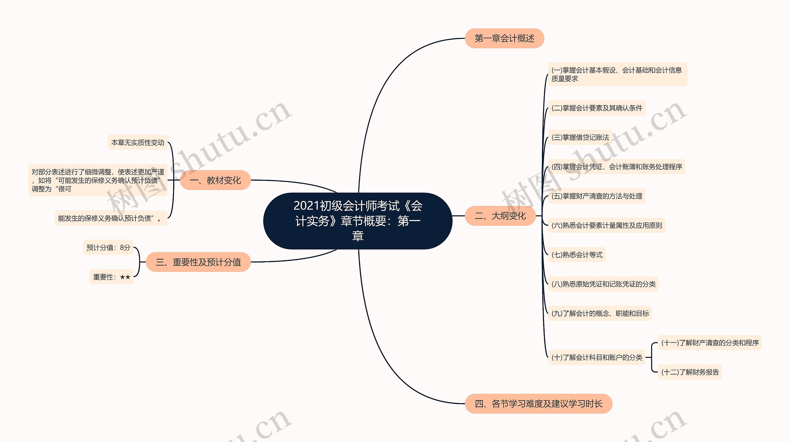 2021初级会计师考试《会计实务》章节概要：第一章思维导图