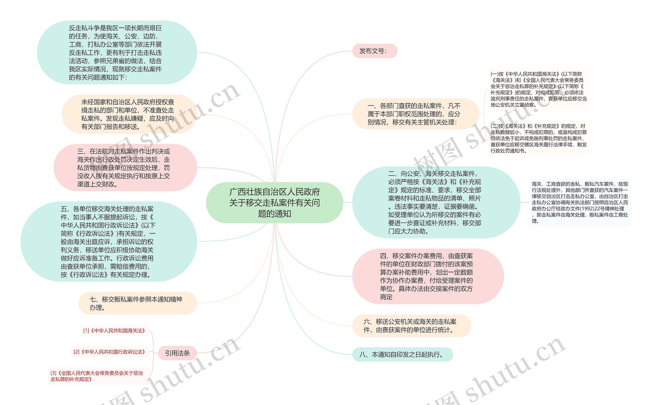 广西壮族自治区人民政府关于移交走私案件有关问题的通知思维导图