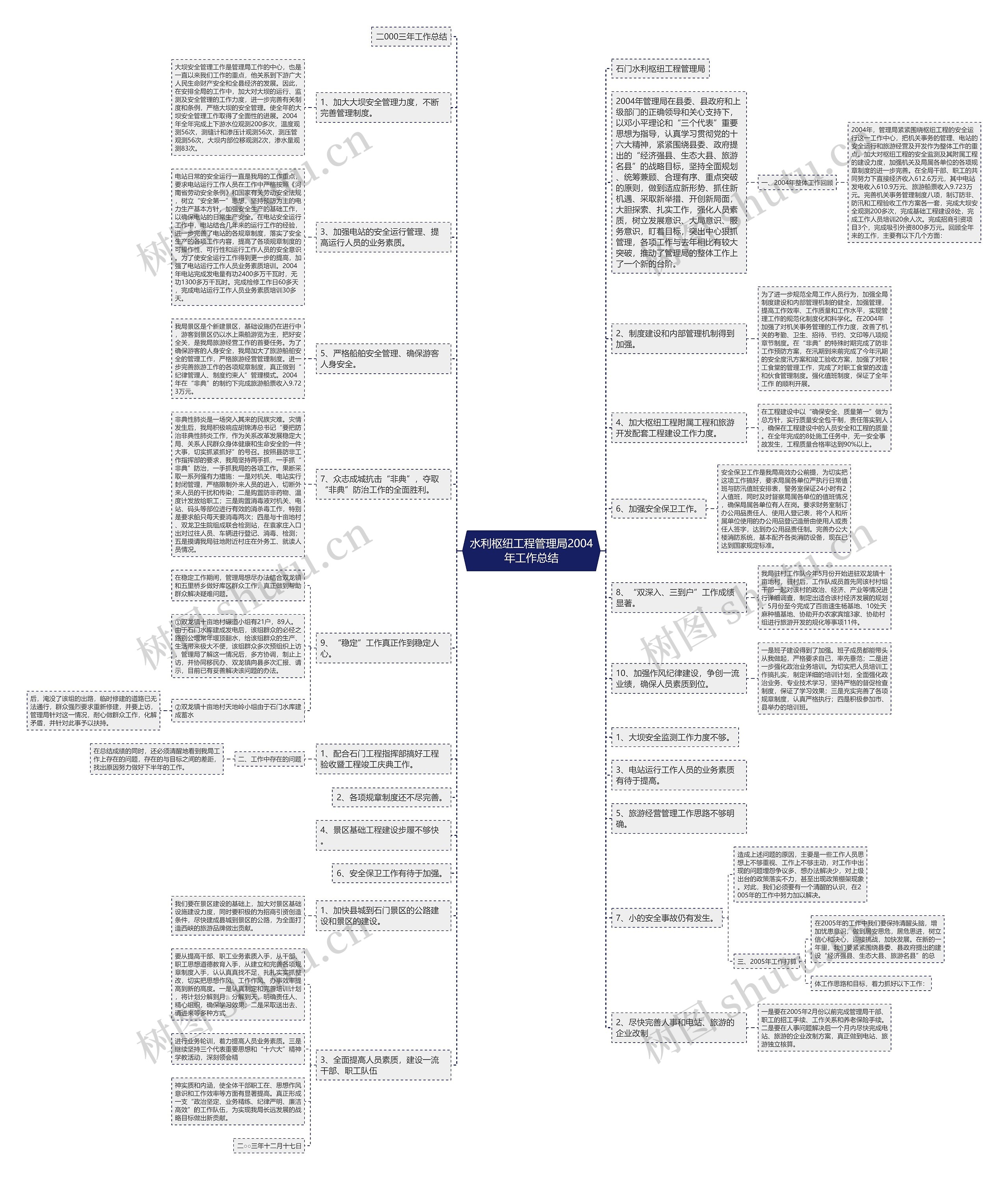 水利枢纽工程管理局2004年工作总结思维导图