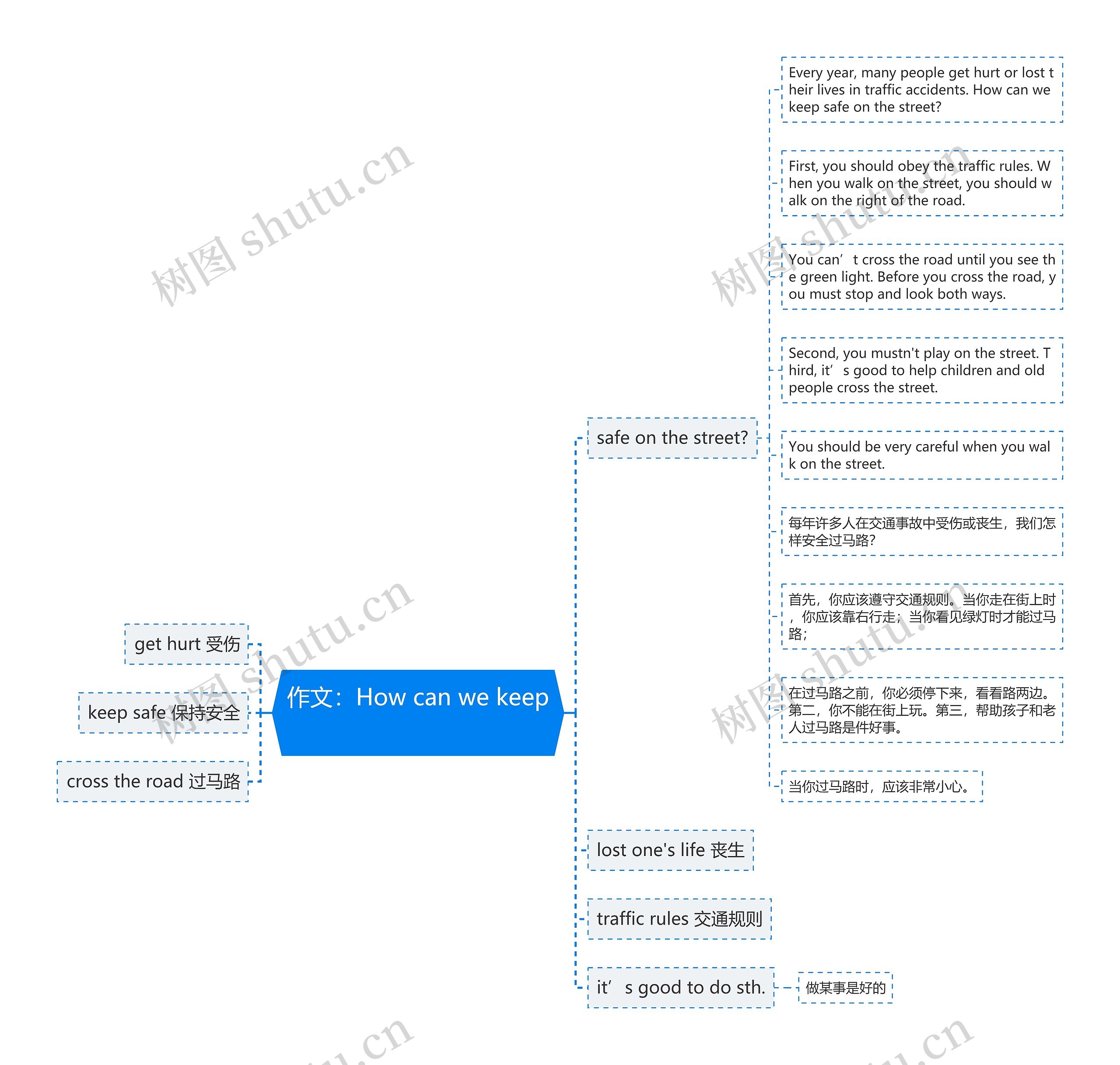 作文：How can we keep 思维导图