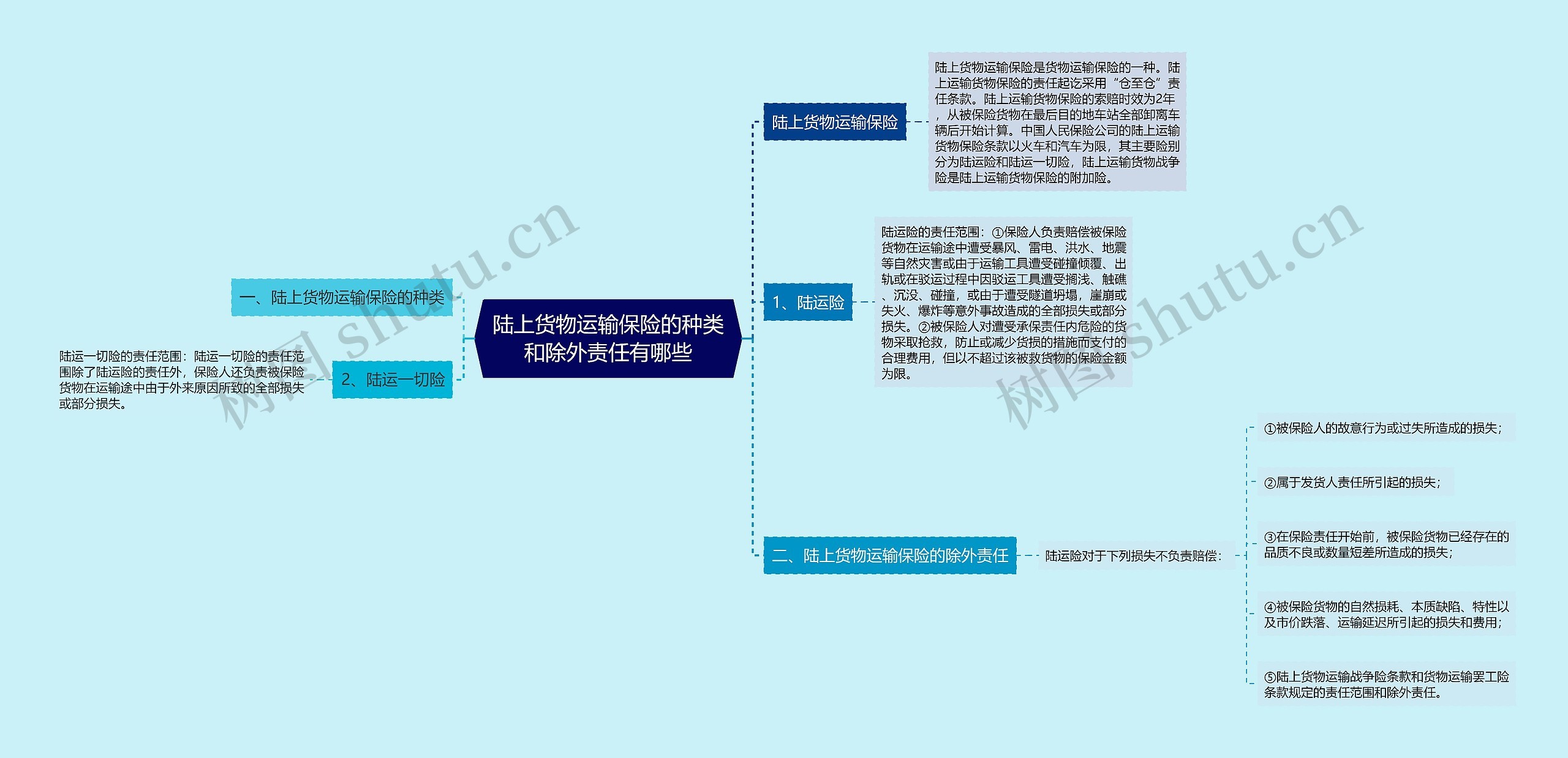 陆上货物运输保险的种类和除外责任有哪些思维导图