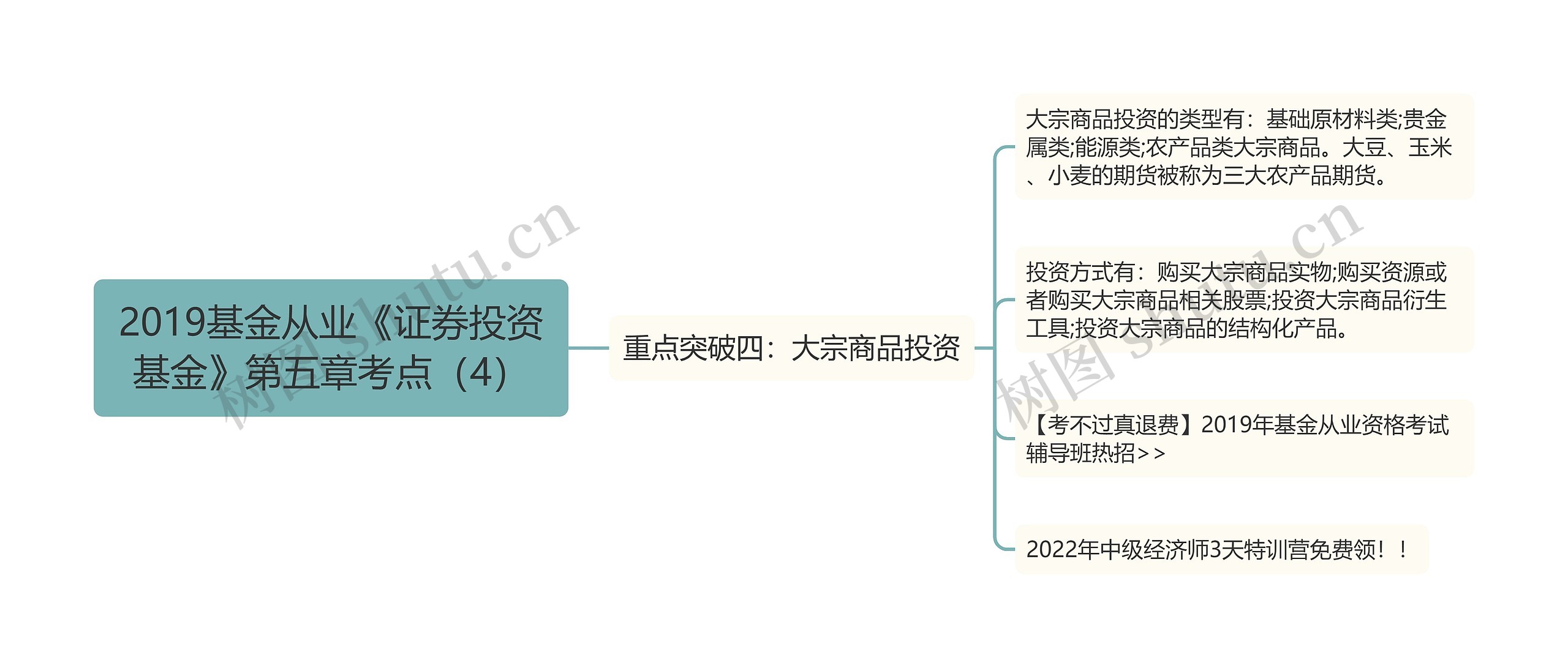 2019基金从业《证券投资基金》第五章考点（4）思维导图