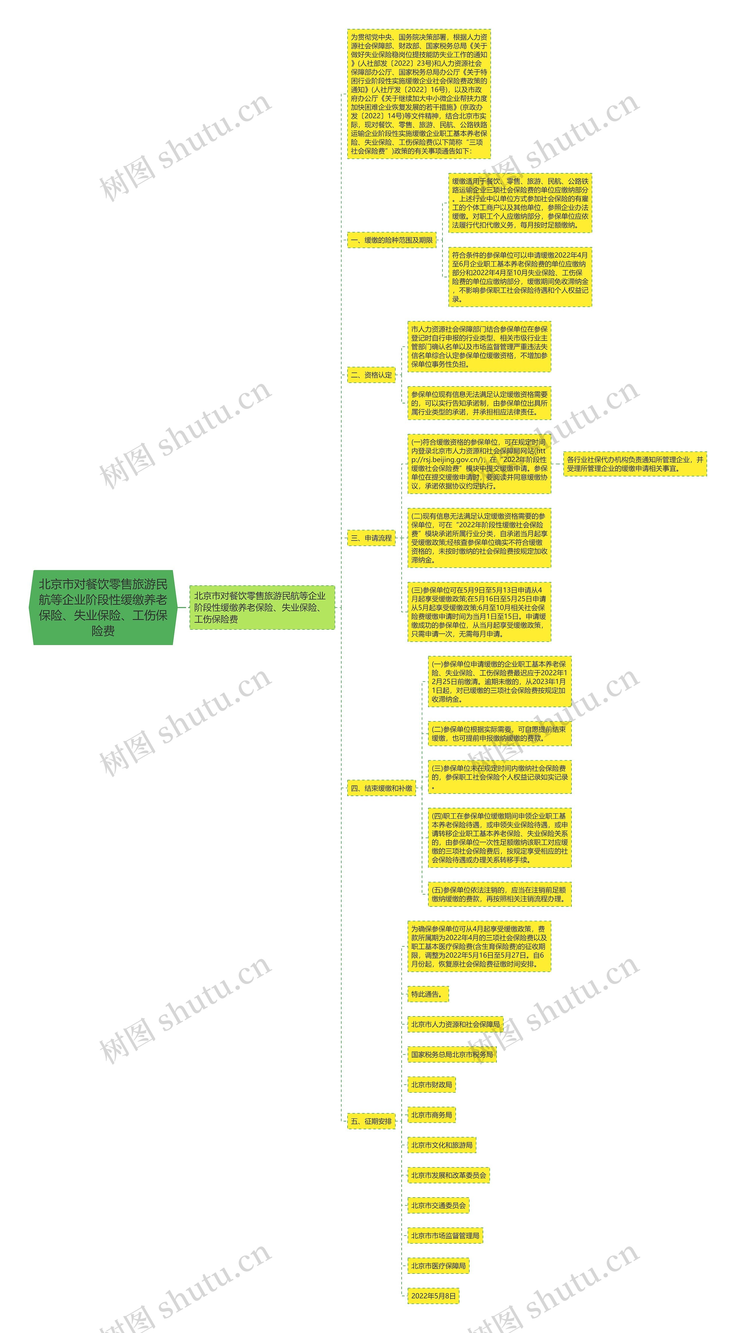 北京市对餐饮零售旅游民航等企业阶段性缓缴养老保险、失业保险、工伤保险费思维导图