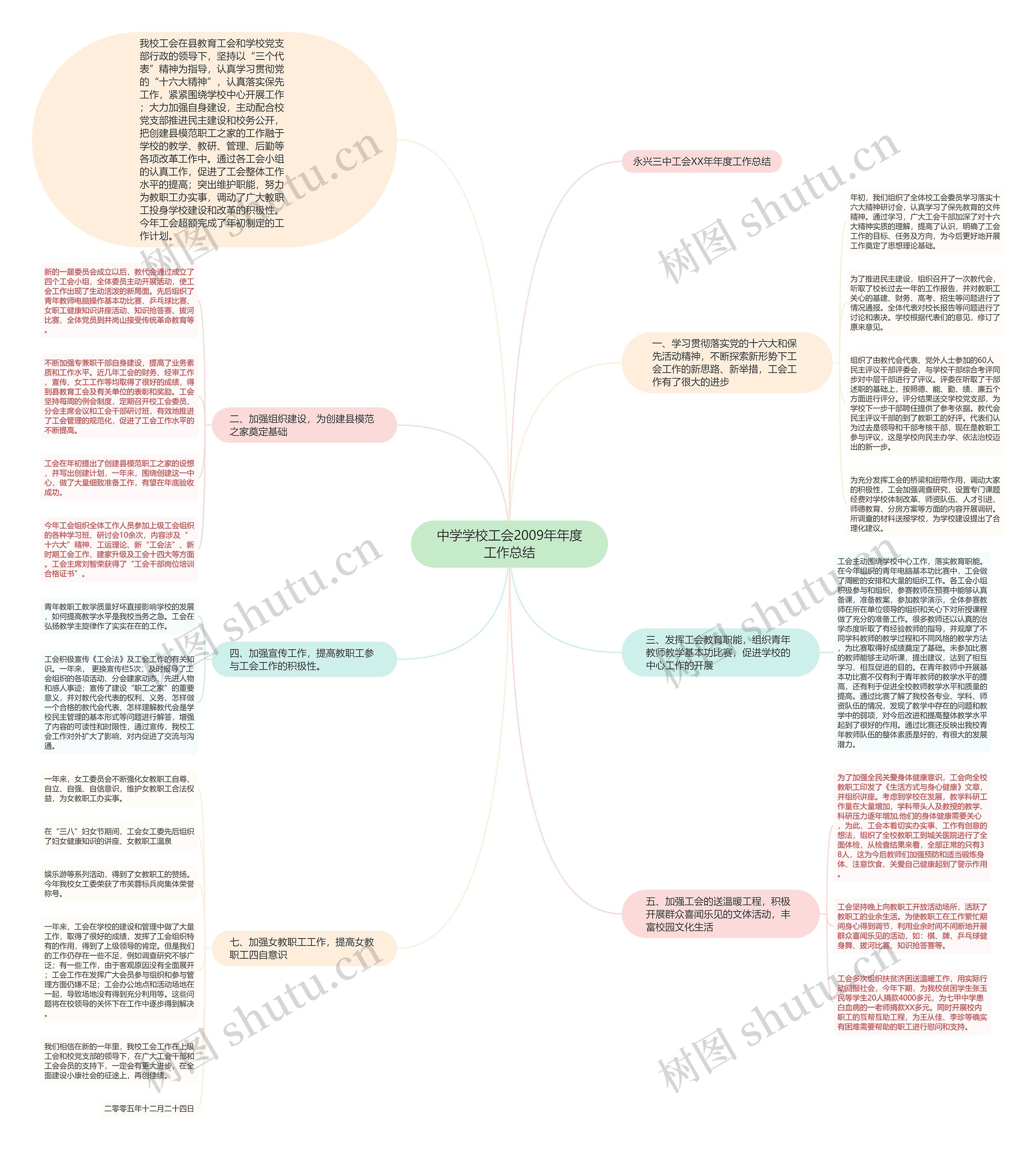 中学学校工会2009年年度工作总结思维导图