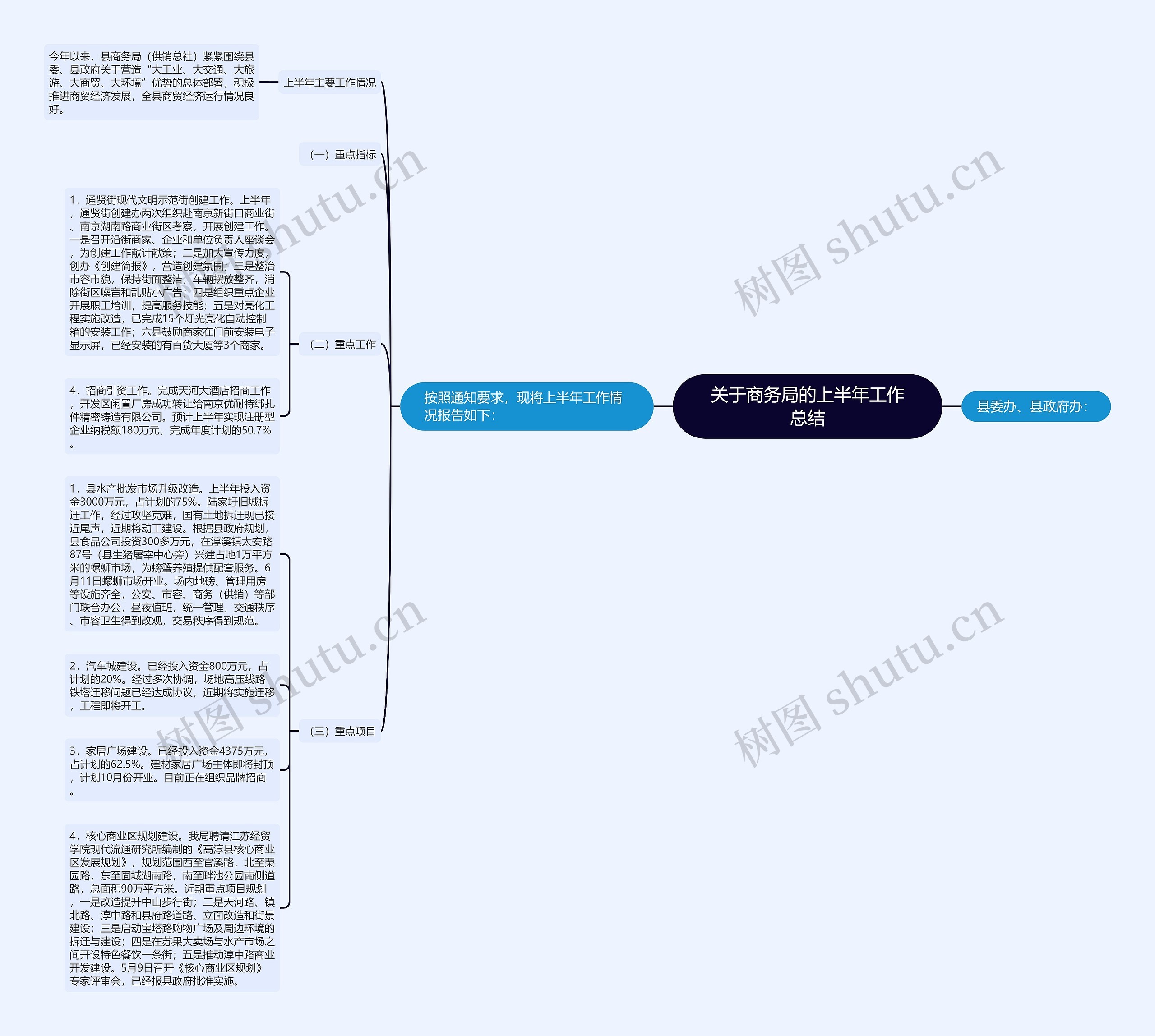 关于商务局的上半年工作总结思维导图