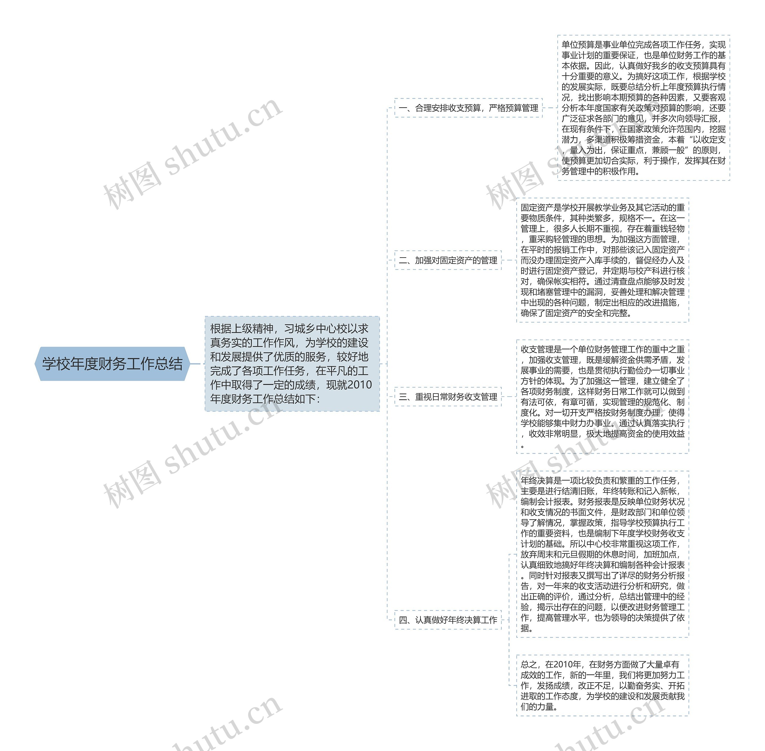 学校年度财务工作总结思维导图