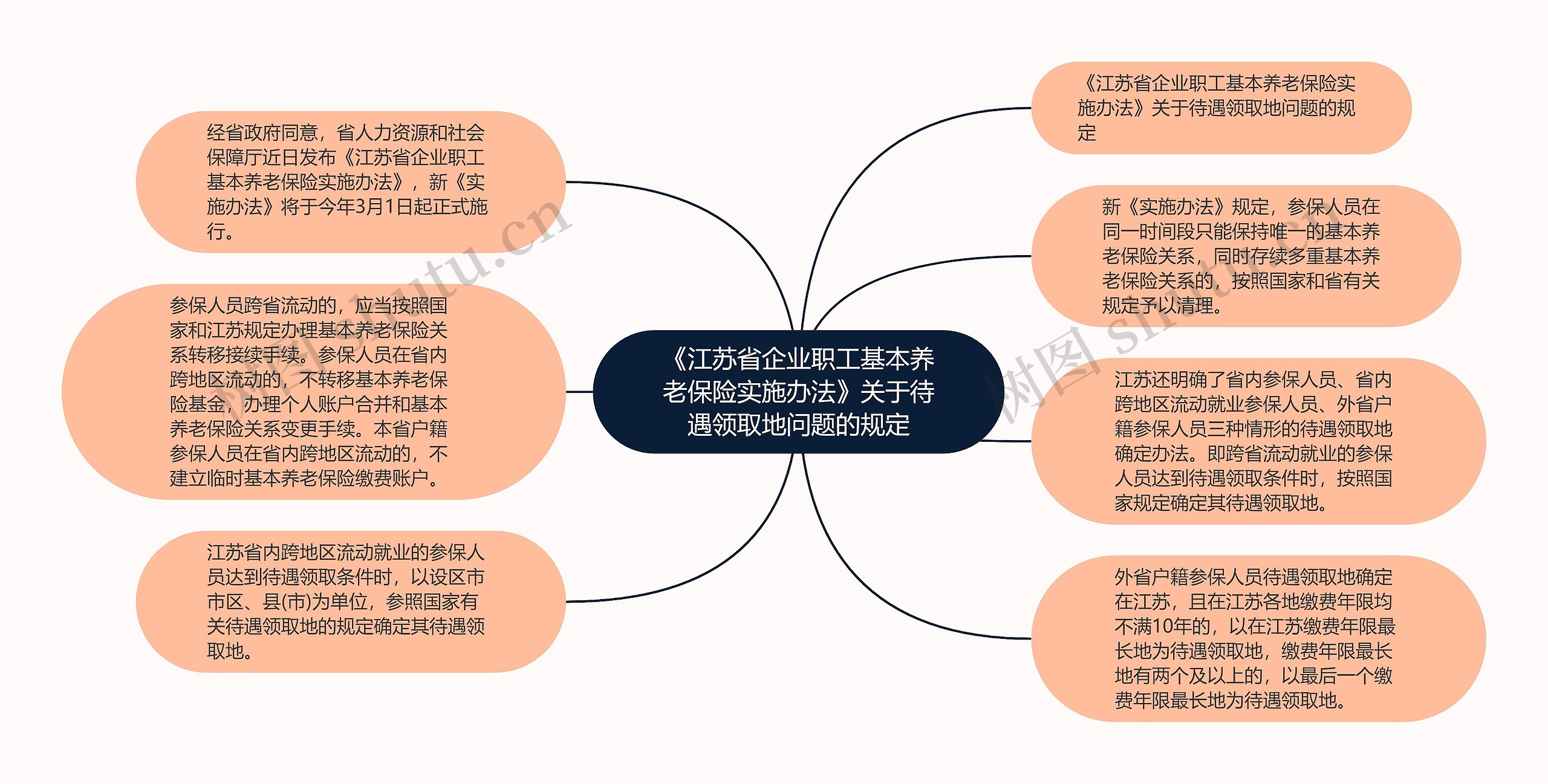 《江苏省企业职工基本养老保险实施办法》关于待遇领取地问题的规定