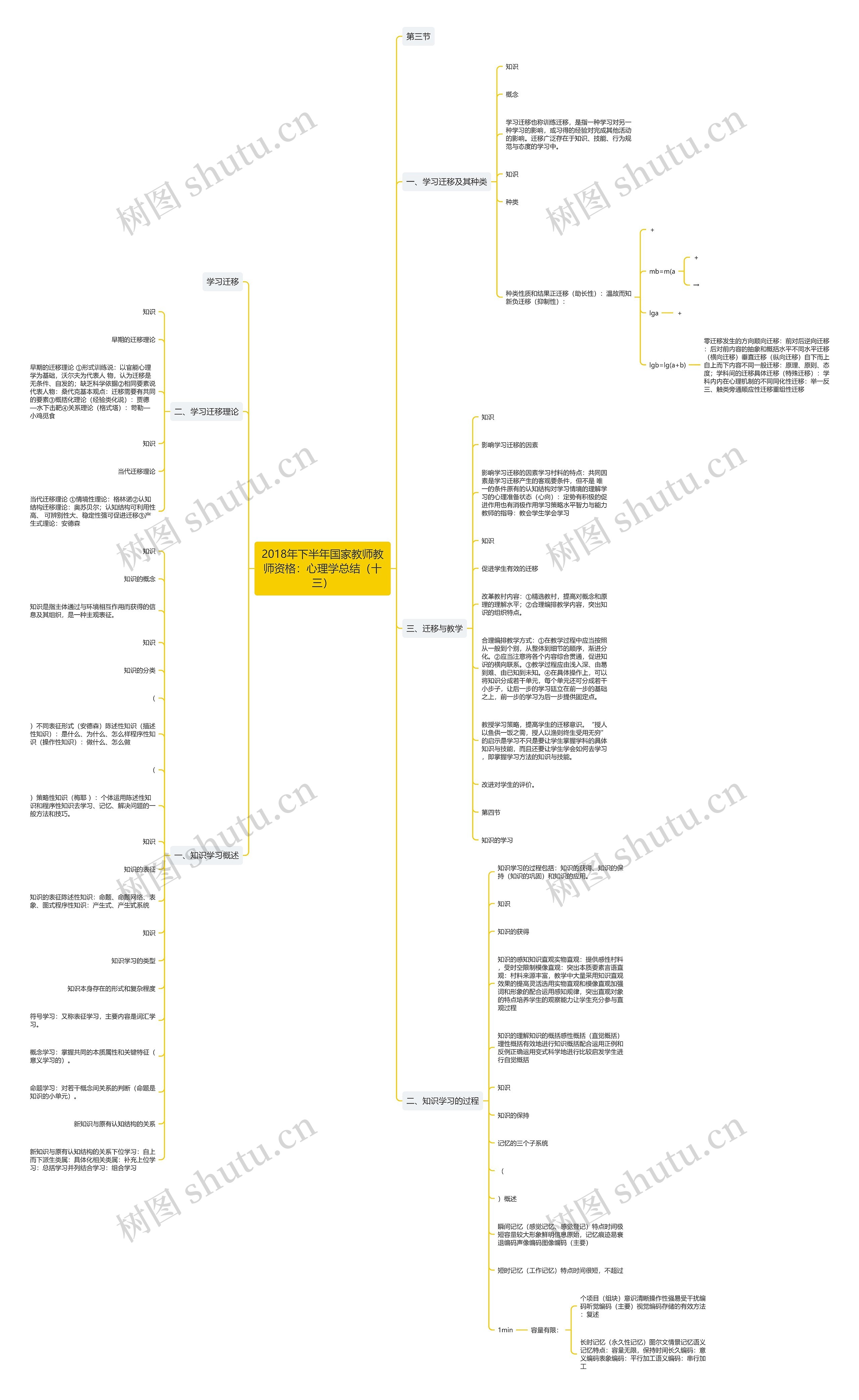 2018年下半年国家教师教师资格：心理学总结（十三）思维导图