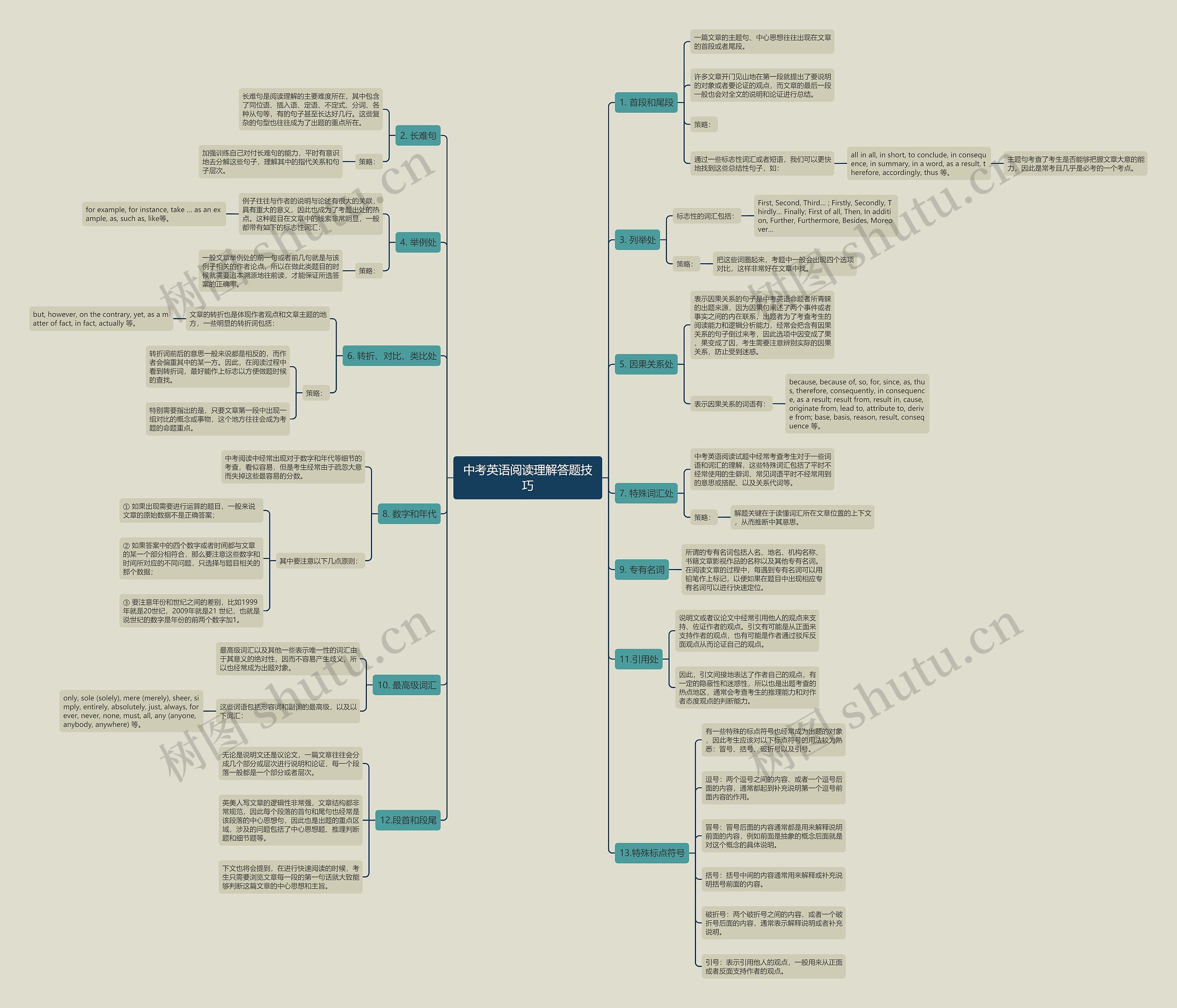 中考英语阅读理解答题技巧思维导图