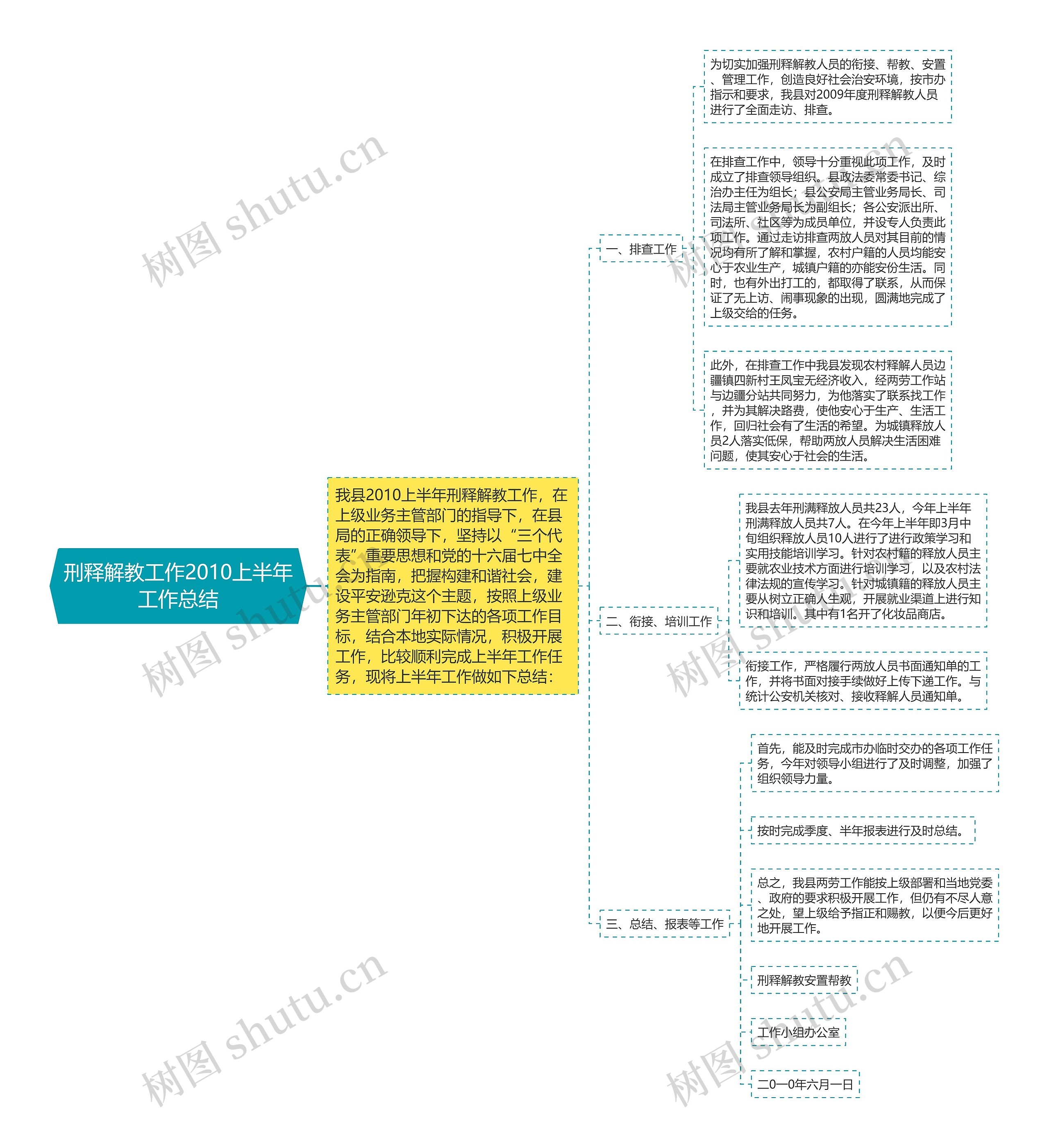 刑释解教工作2010上半年工作总结思维导图