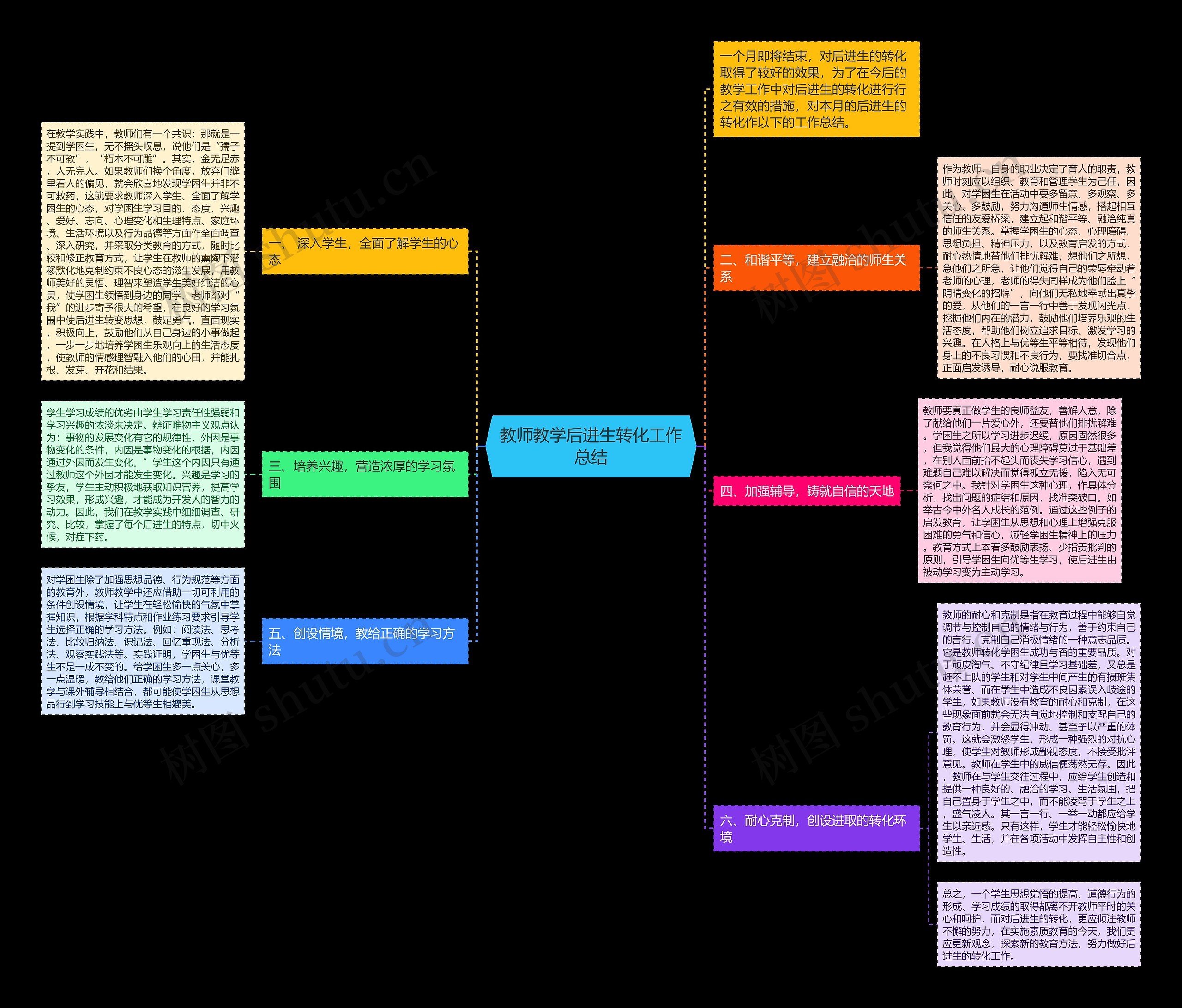 教师教学后进生转化工作总结思维导图