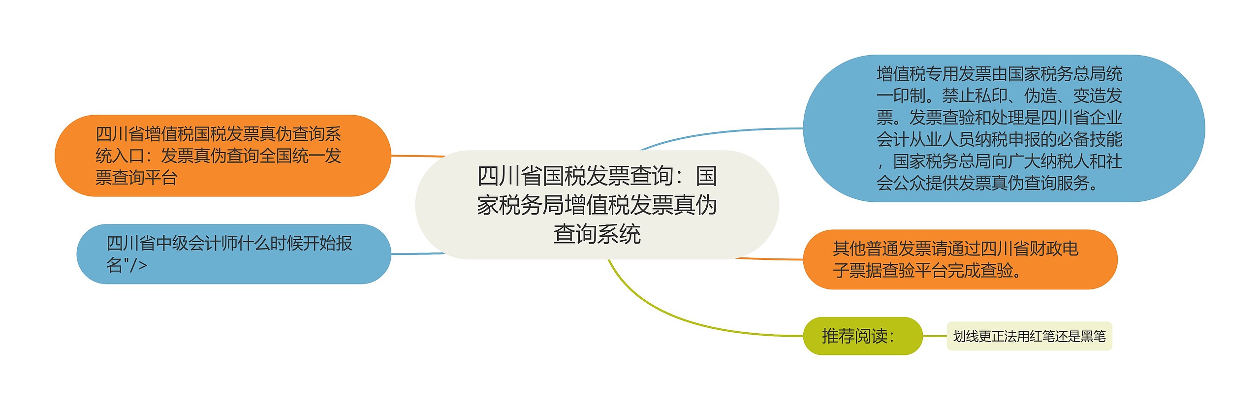 四川省国税发票查询：国家税务局增值税发票真伪查询系统思维导图