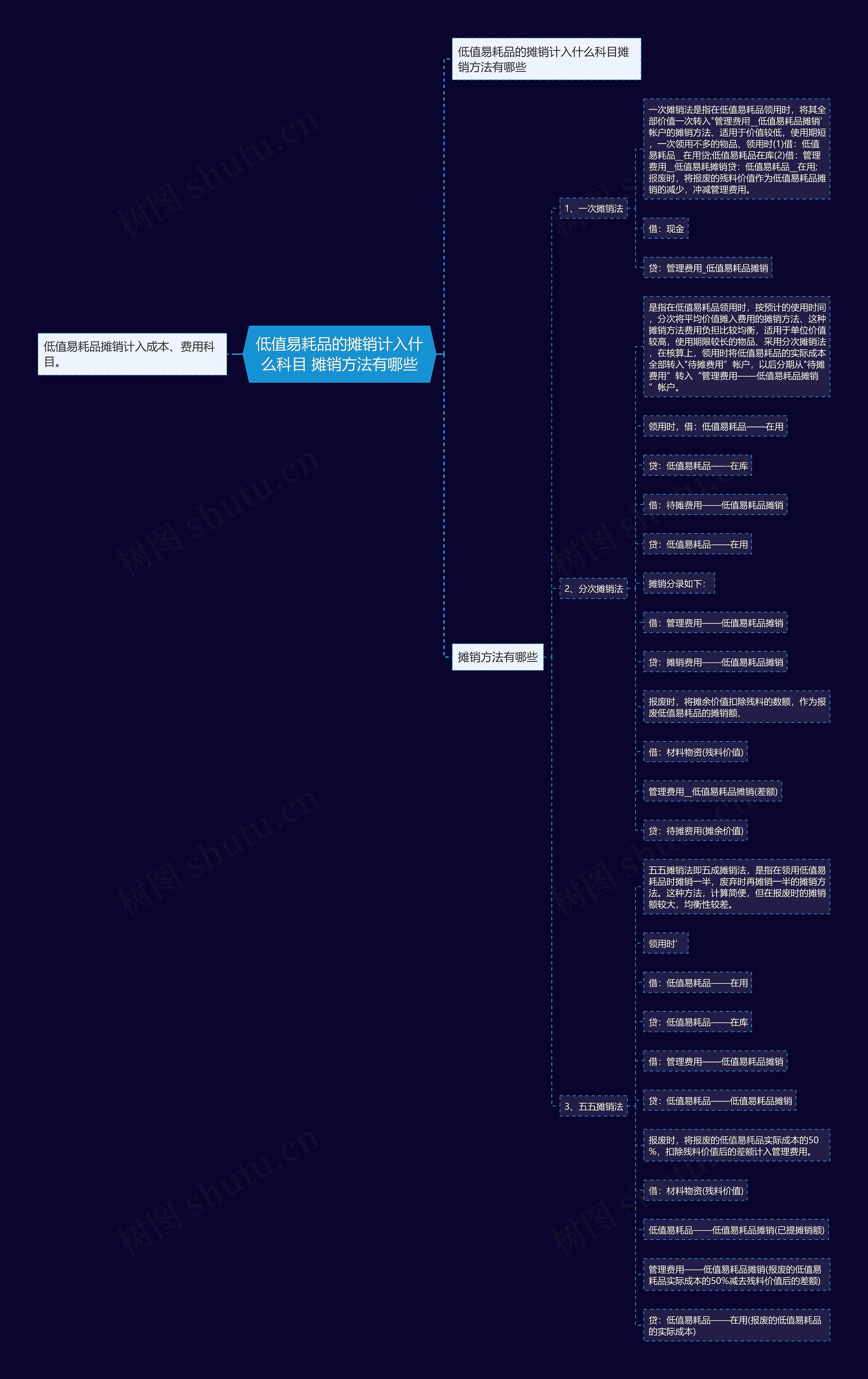 低值易耗品的摊销计入什么科目 摊销方法有哪些思维导图
