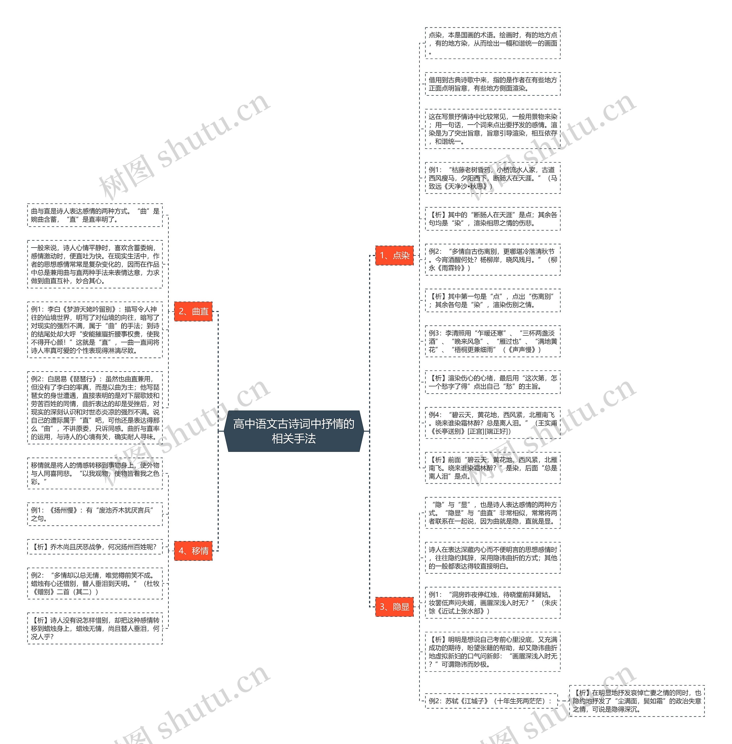 高中语文古诗词中抒情的相关手法思维导图