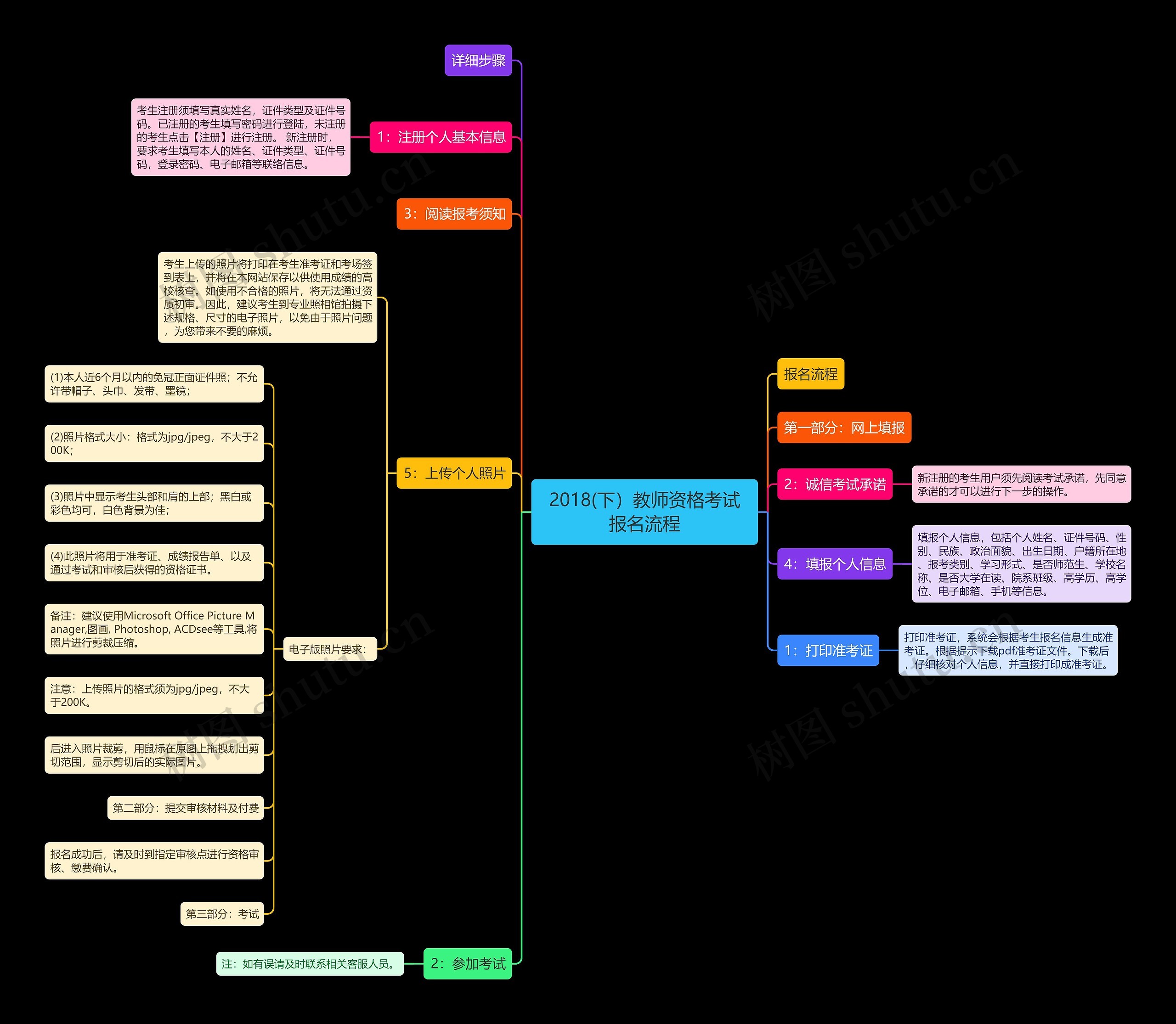 2018(下）教师资格考试报名流程思维导图
