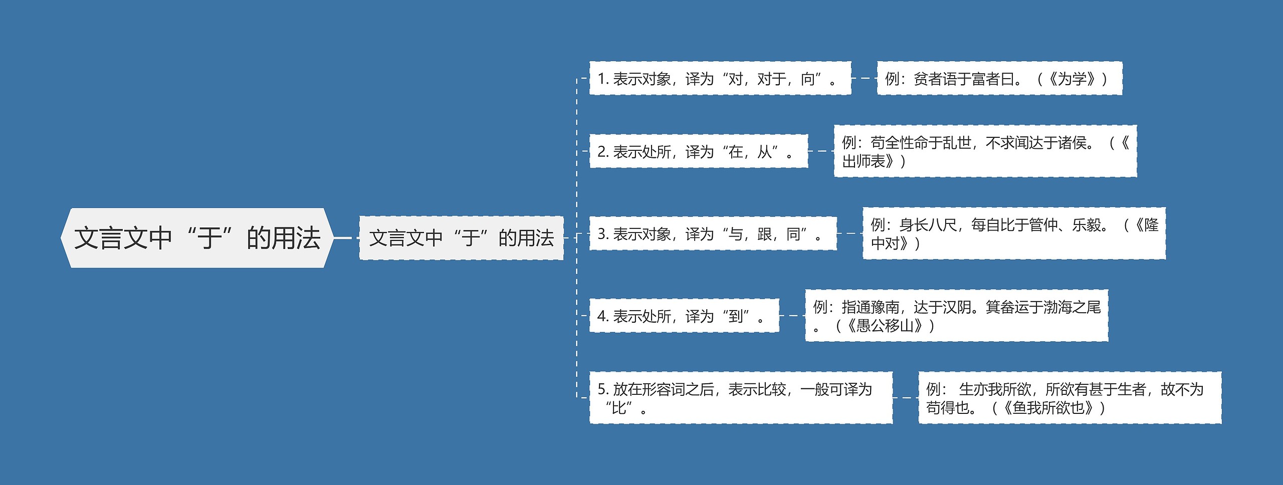 文言文中“于”的用法思维导图