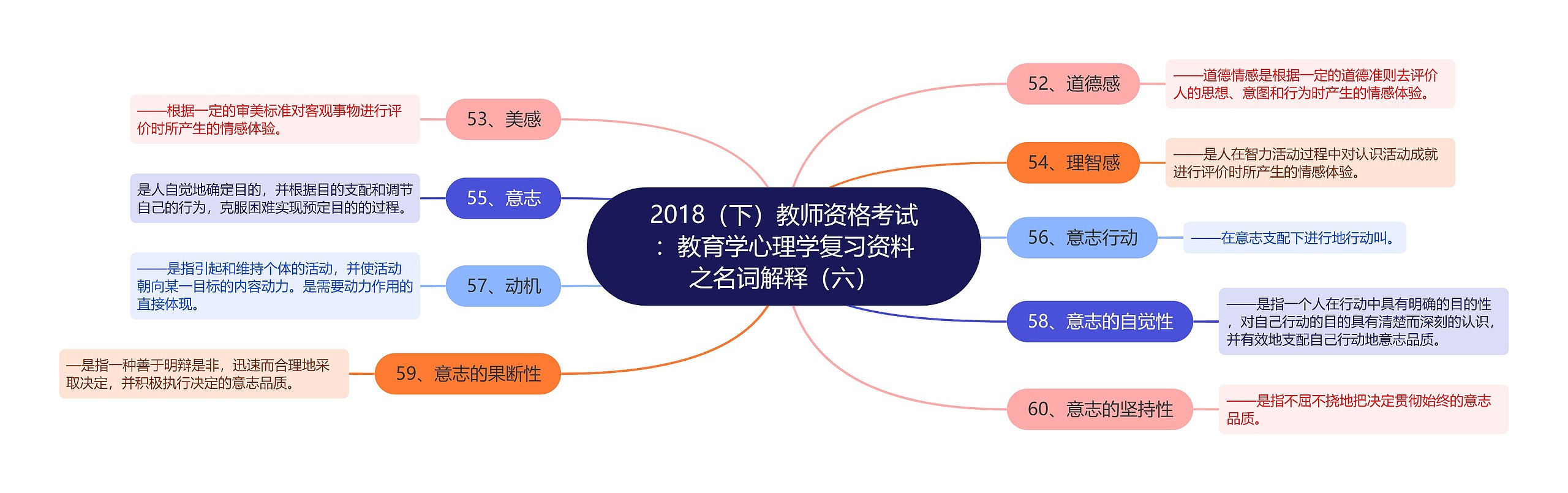 2018（下）教师资格考试：教育学心理学复习资料之名词解释（六）思维导图