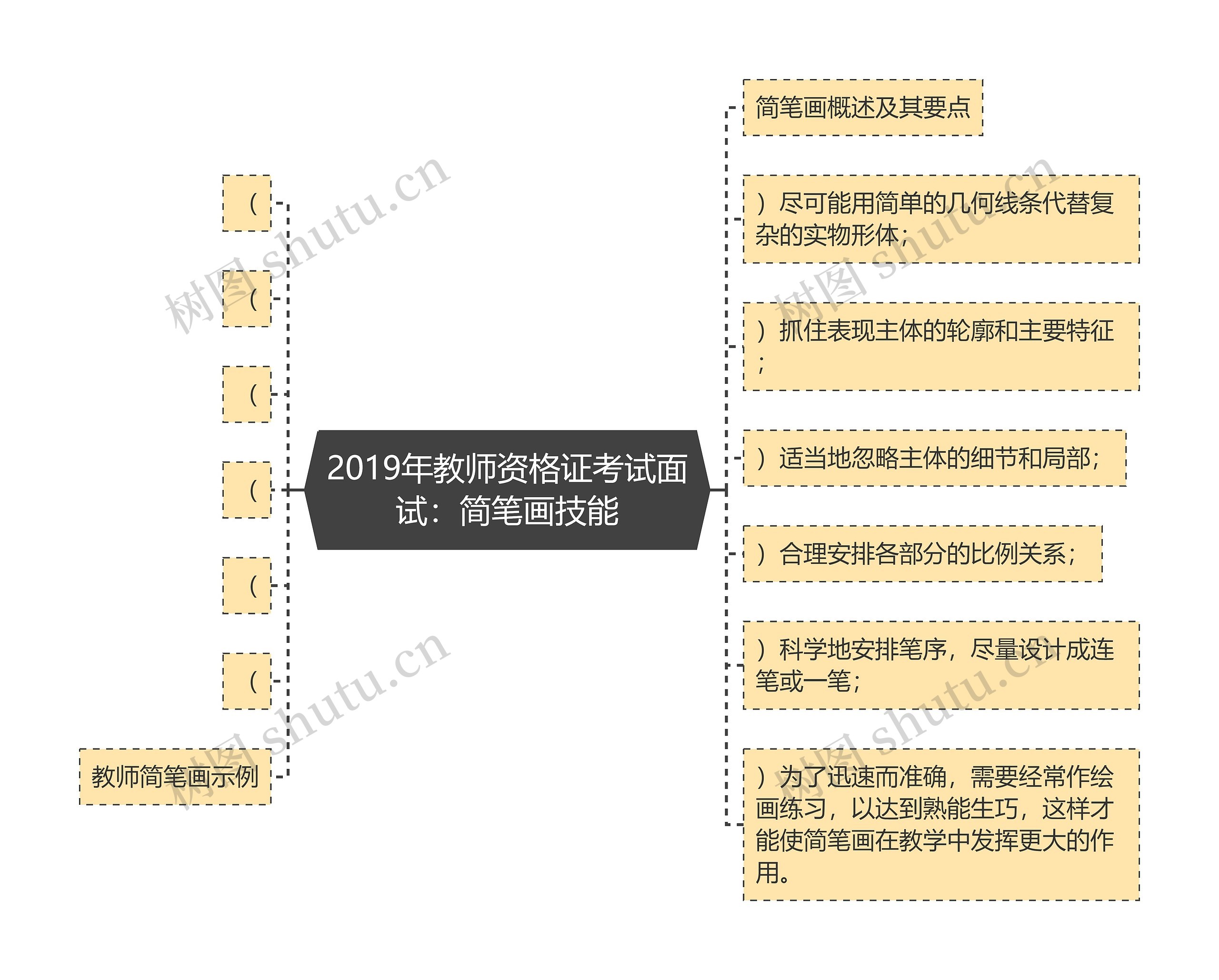 2019年教师资格证考试面试：简笔画技能思维导图