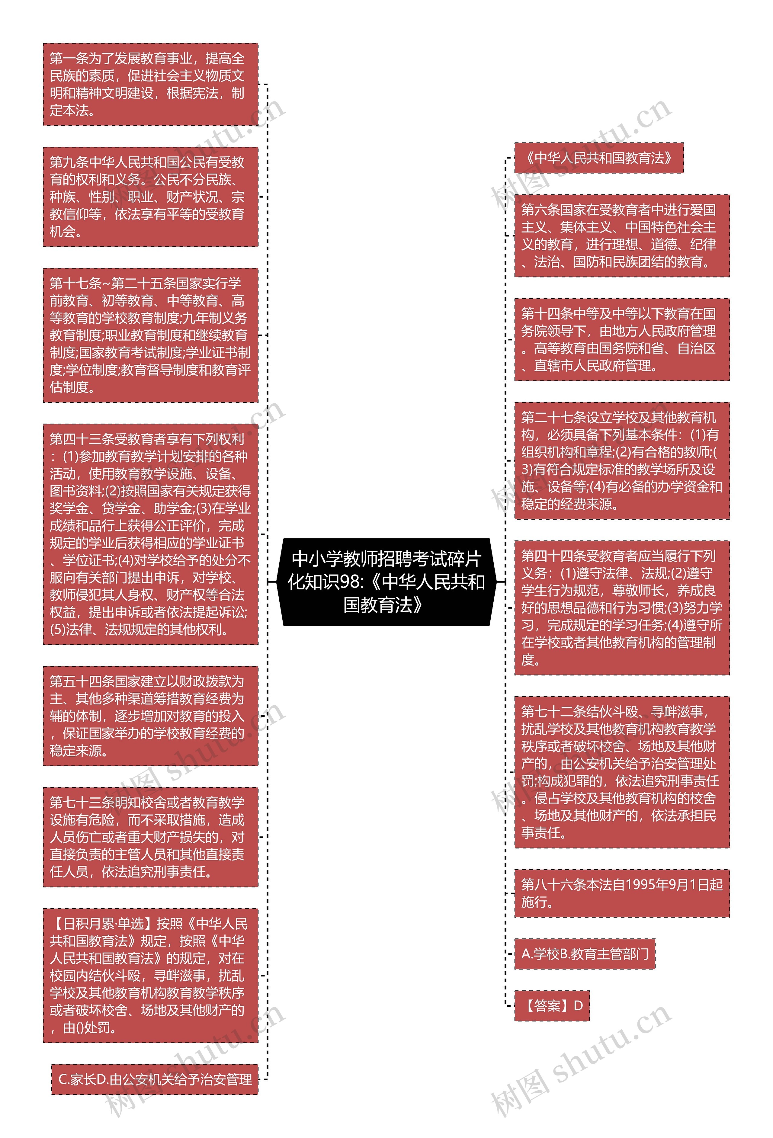 中小学教师招聘考试碎片化知识98:《中华人民共和国教育法》思维导图