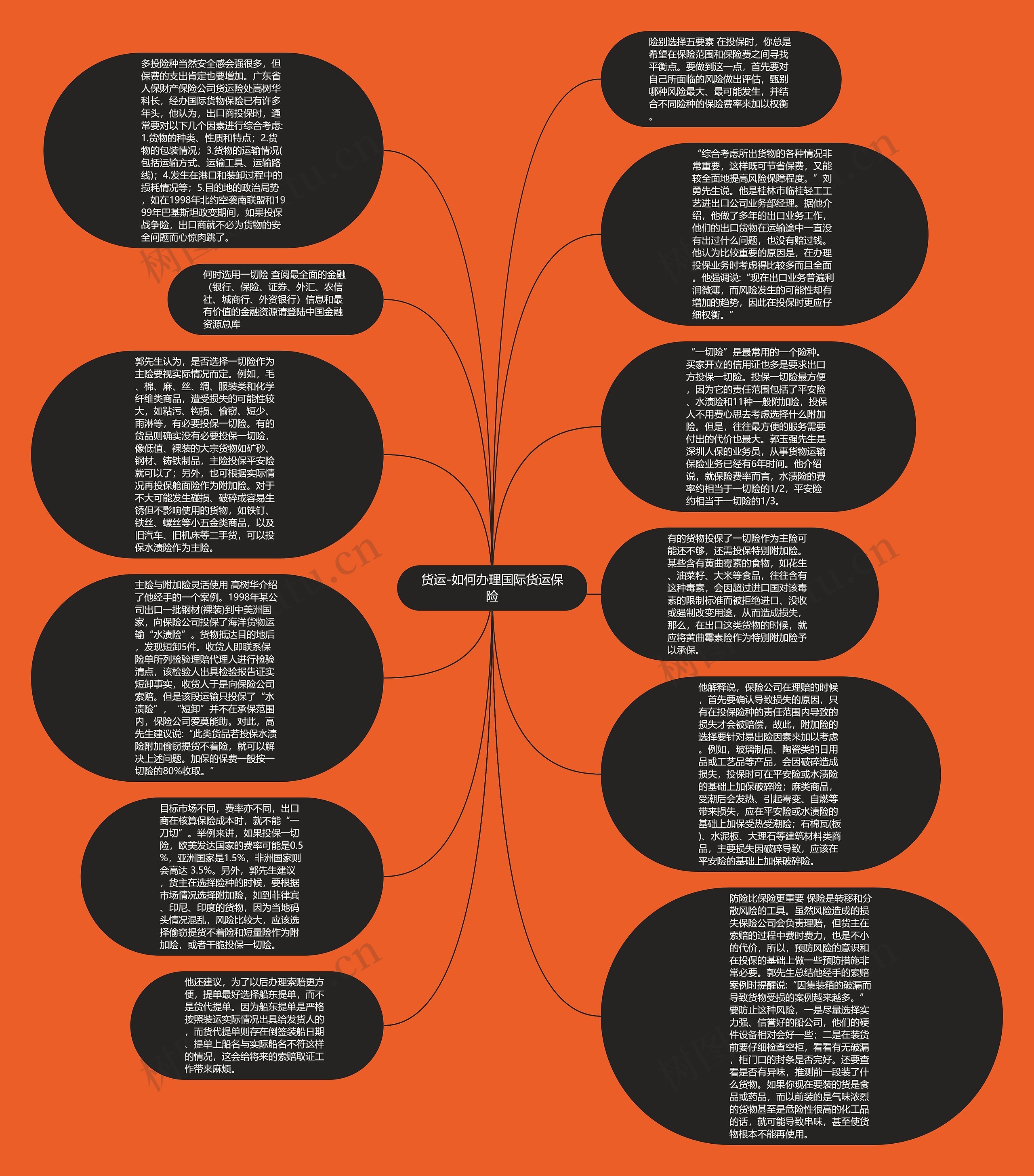 货运-如何办理国际货运保险思维导图