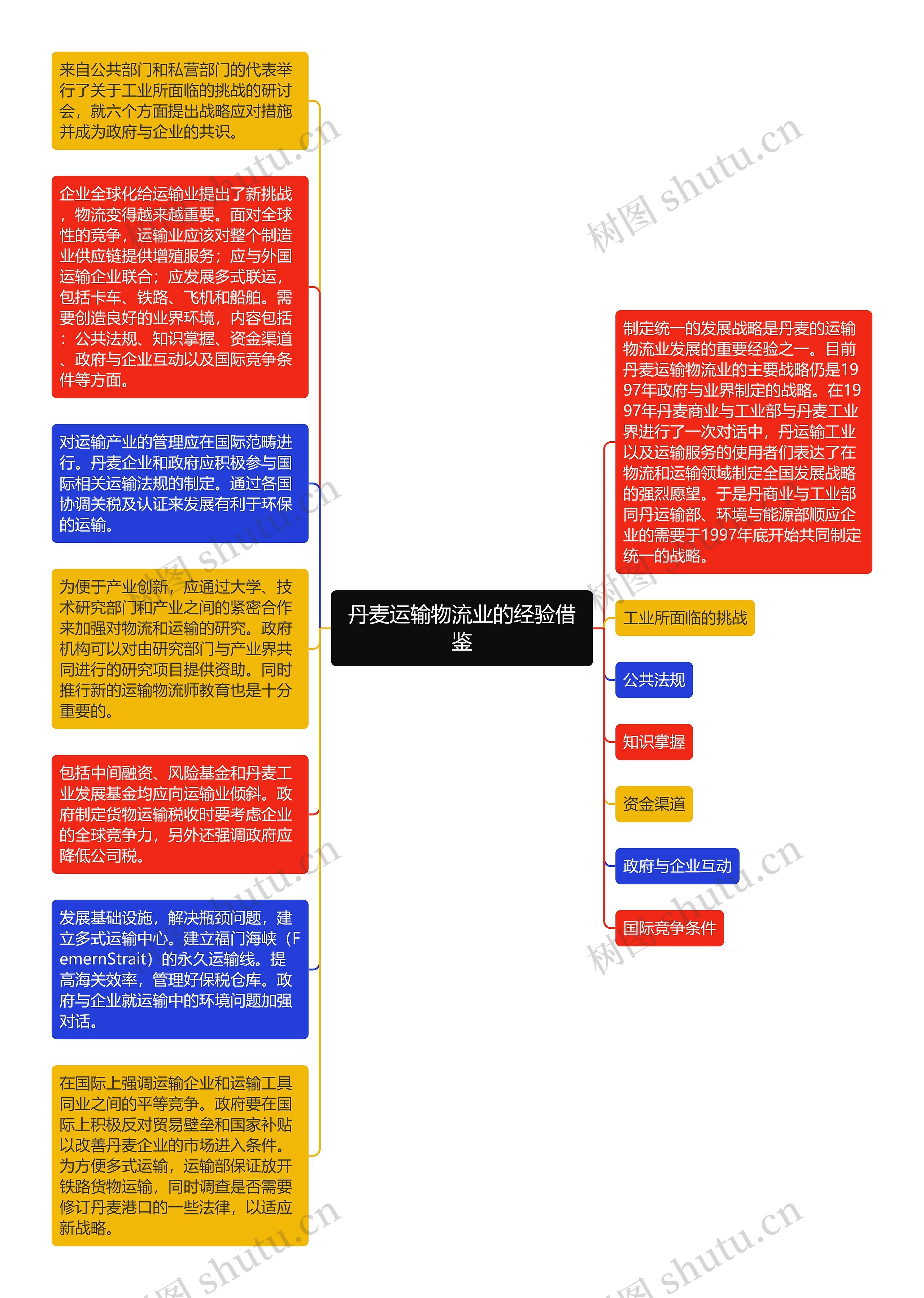 丹麦运输物流业的经验借鉴思维导图