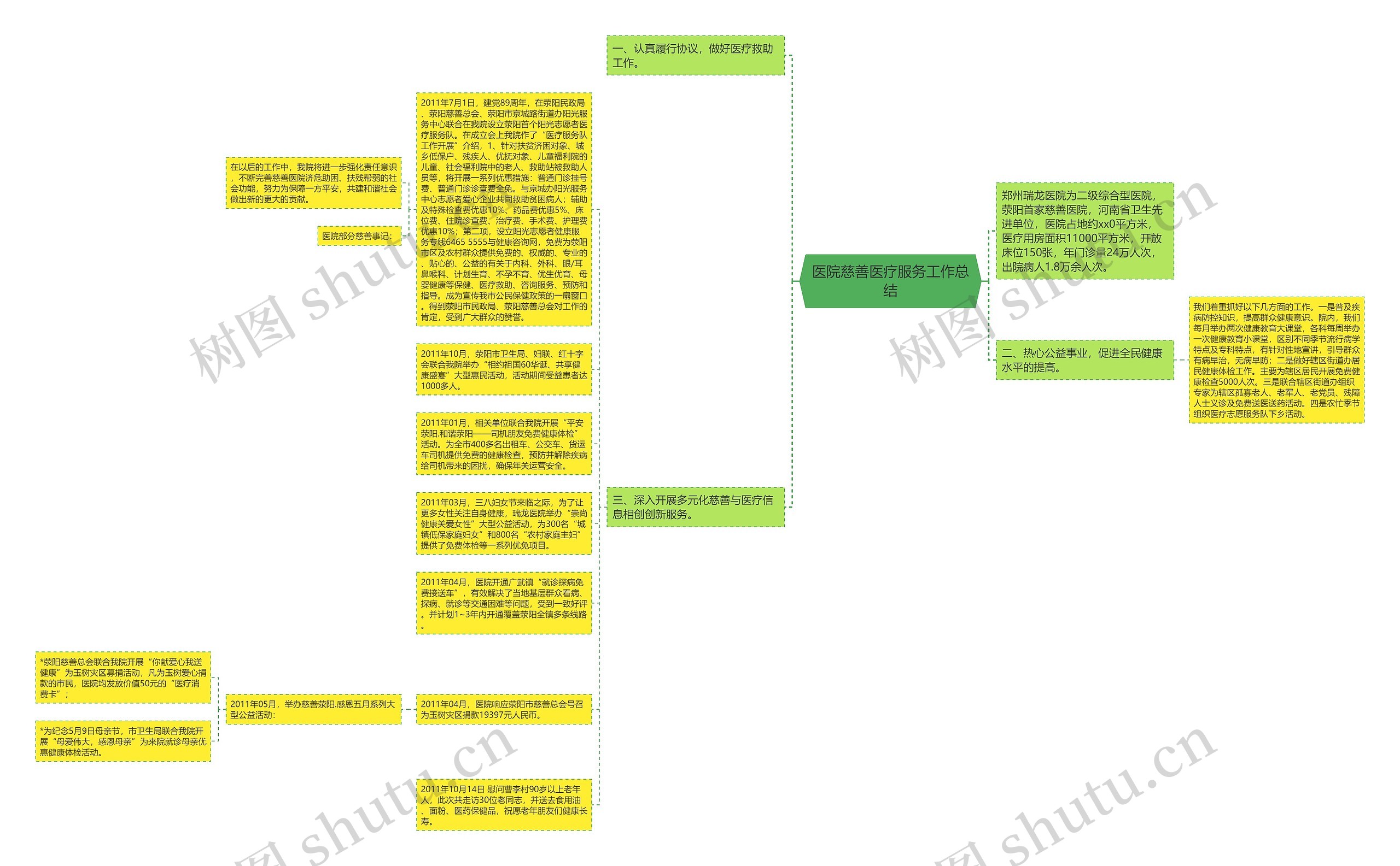 医院慈善医疗服务工作总结思维导图