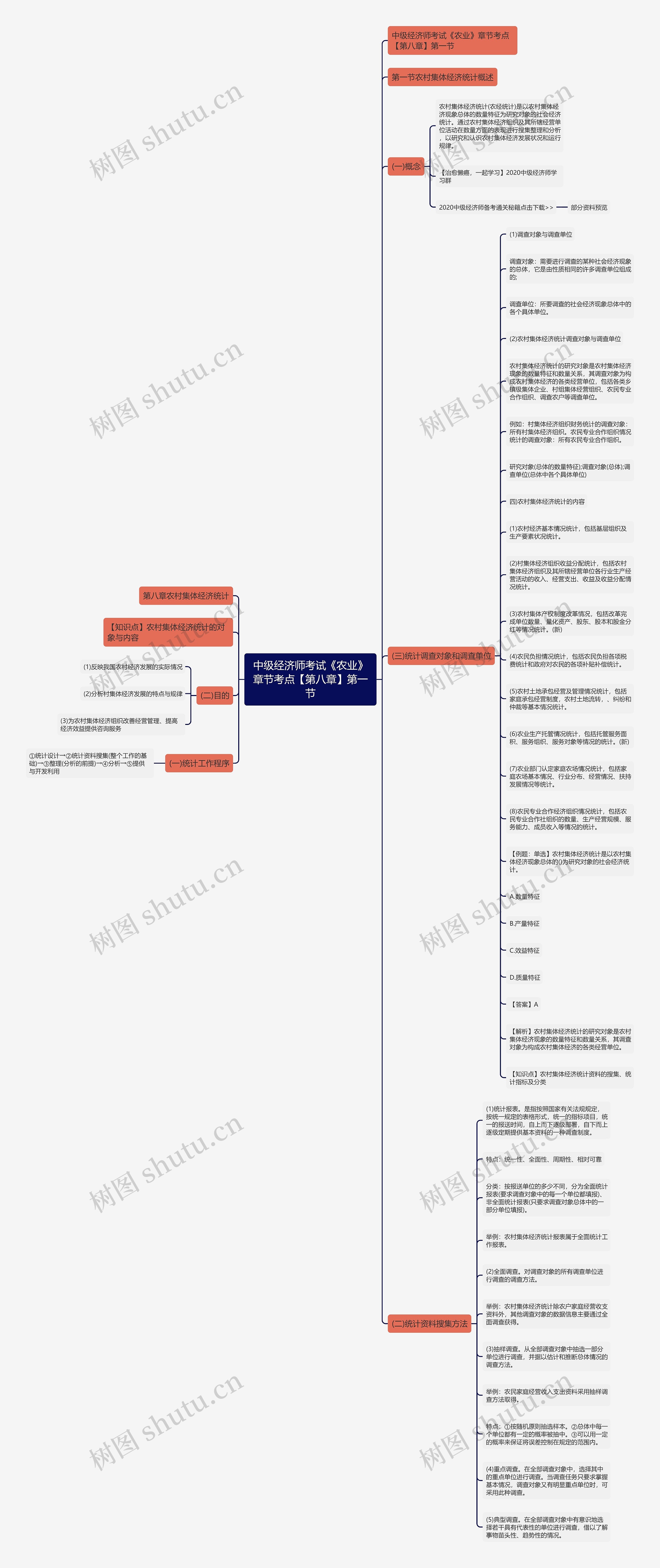 中级经济师考试《农业》章节考点【第八章】第一节思维导图