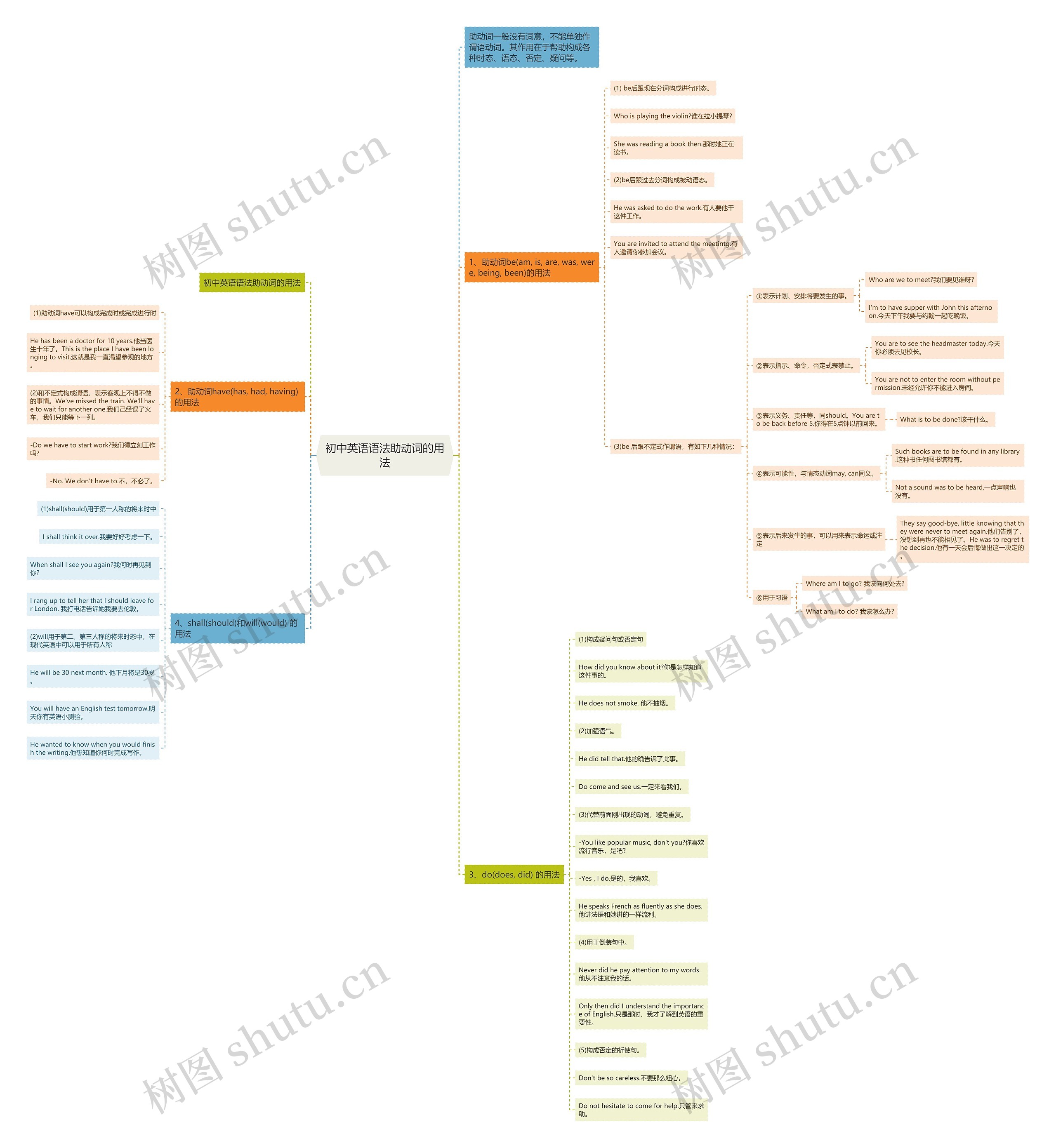 初中英语语法助动词的用法思维导图