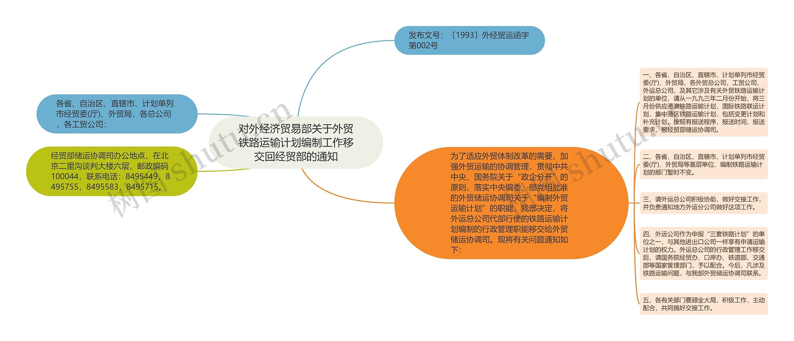 对外经济贸易部关于外贸铁路运输计划编制工作移交回经贸部的通知思维导图