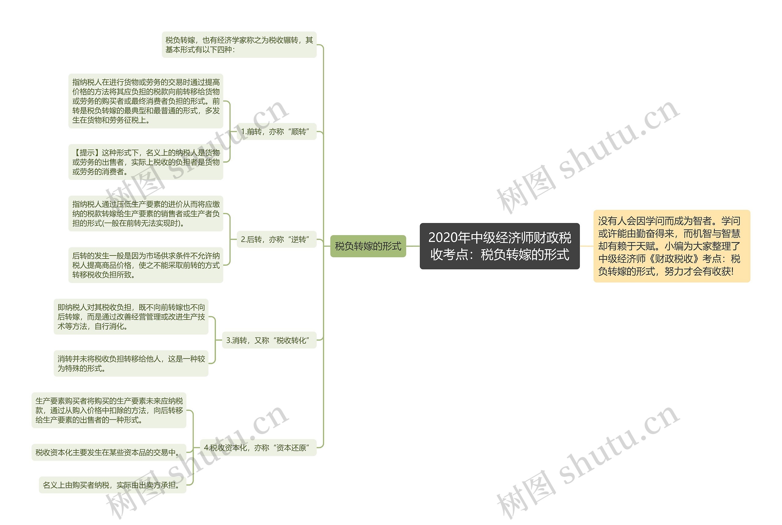 2020年中级经济师财政税收考点：税负转嫁的形式思维导图