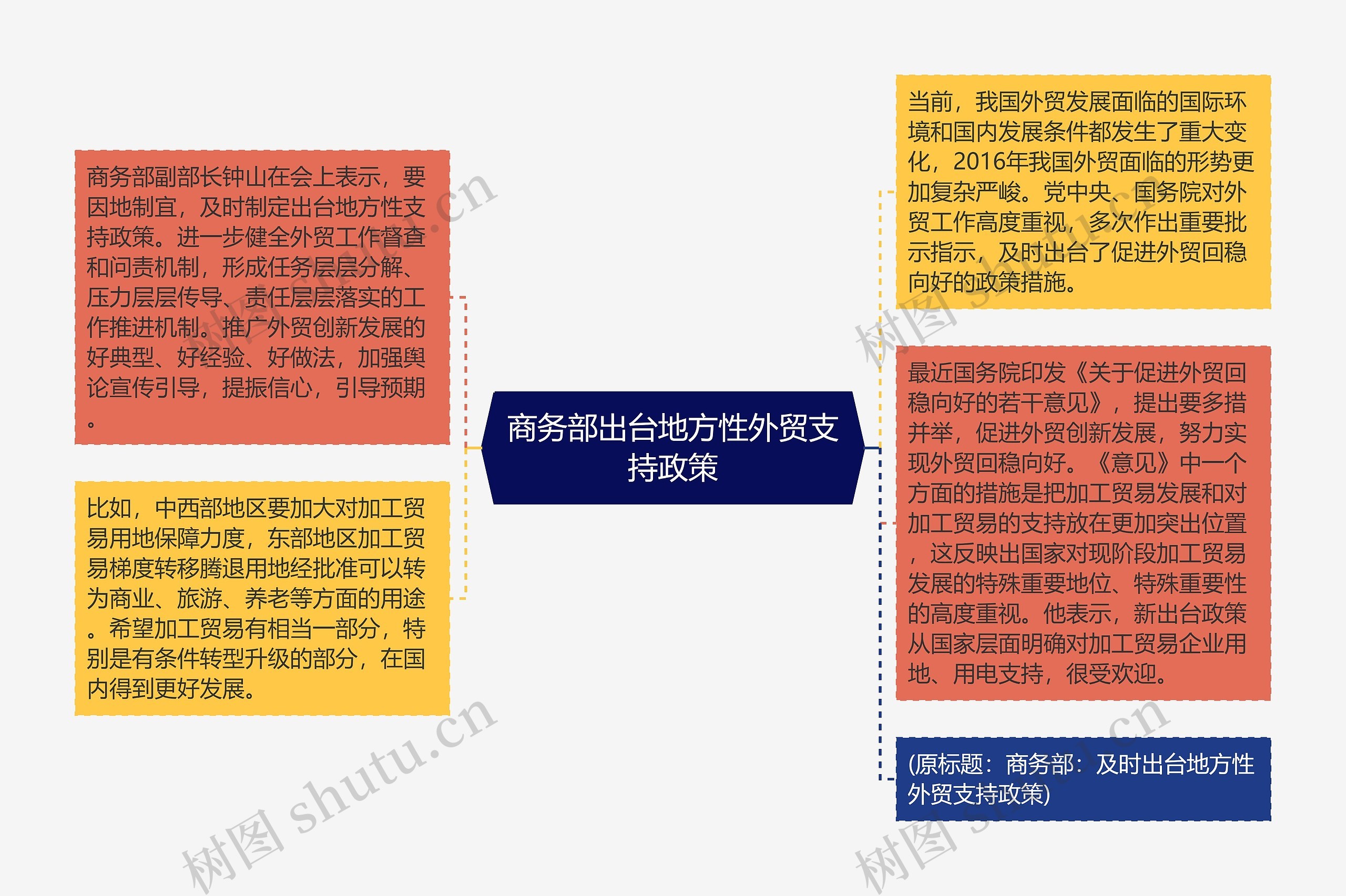 商务部出台地方性外贸支持政策思维导图