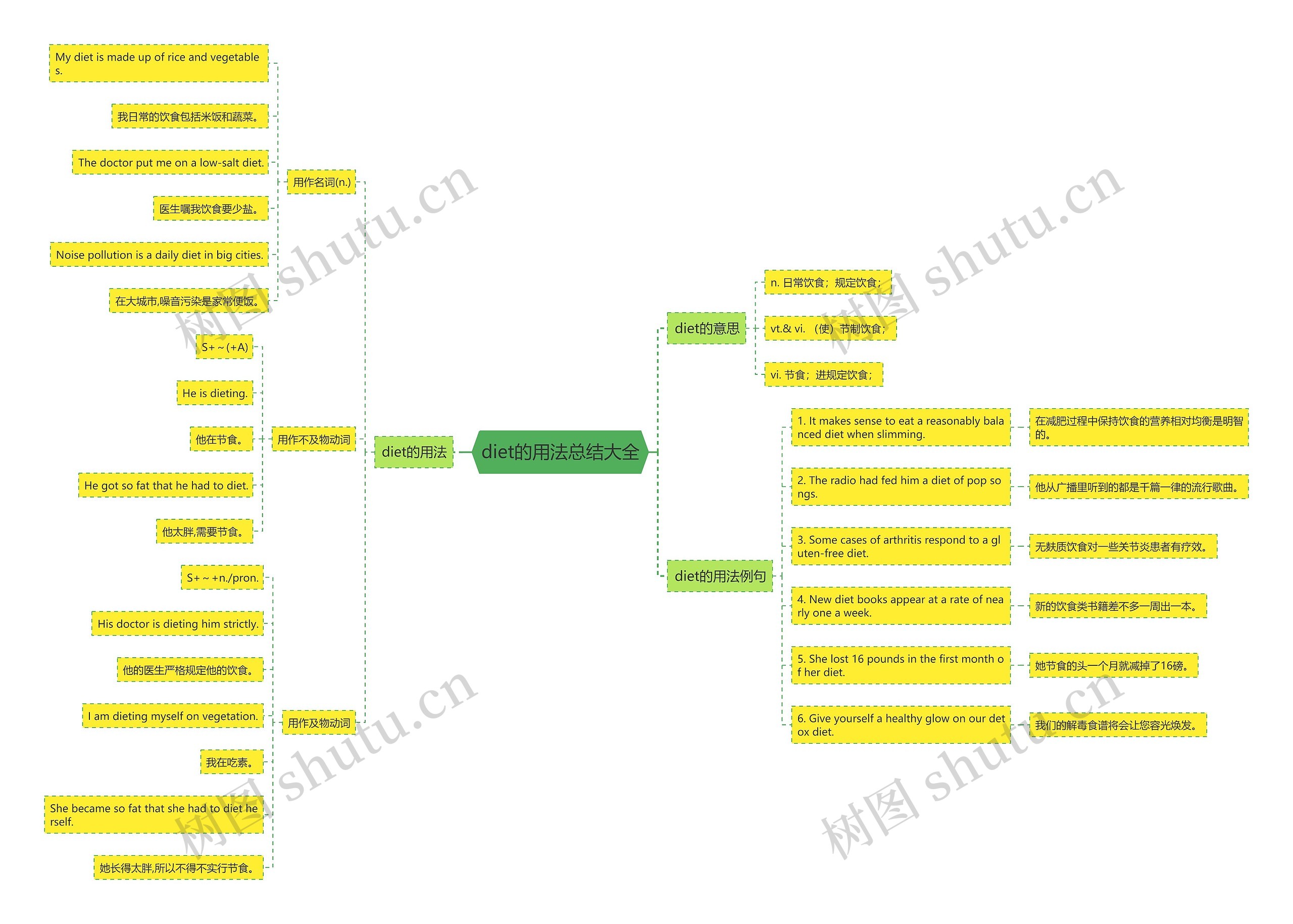 diet的用法总结大全思维导图