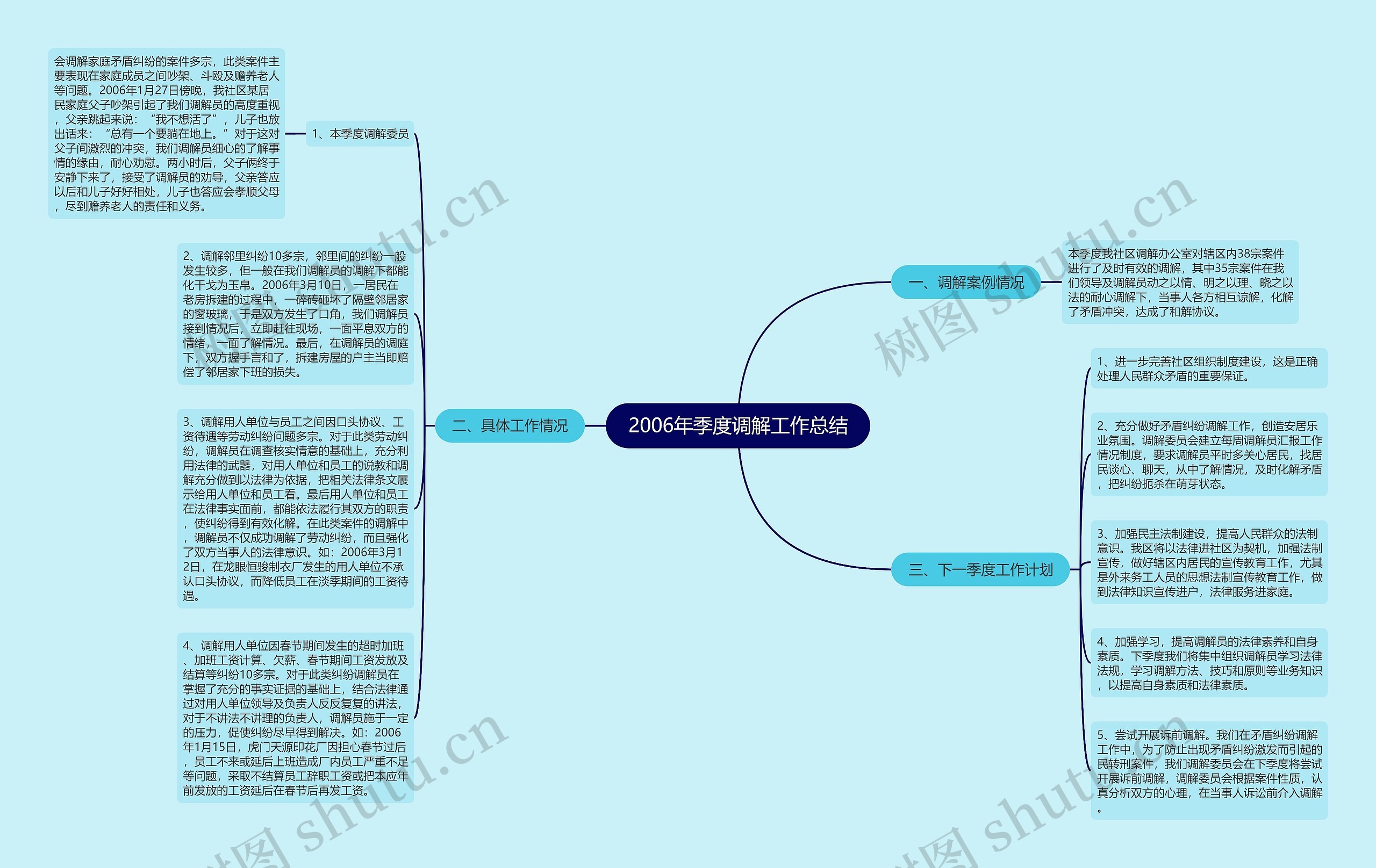 2006年季度调解工作总结思维导图高清图 2006年季度调解工作总结思维导图