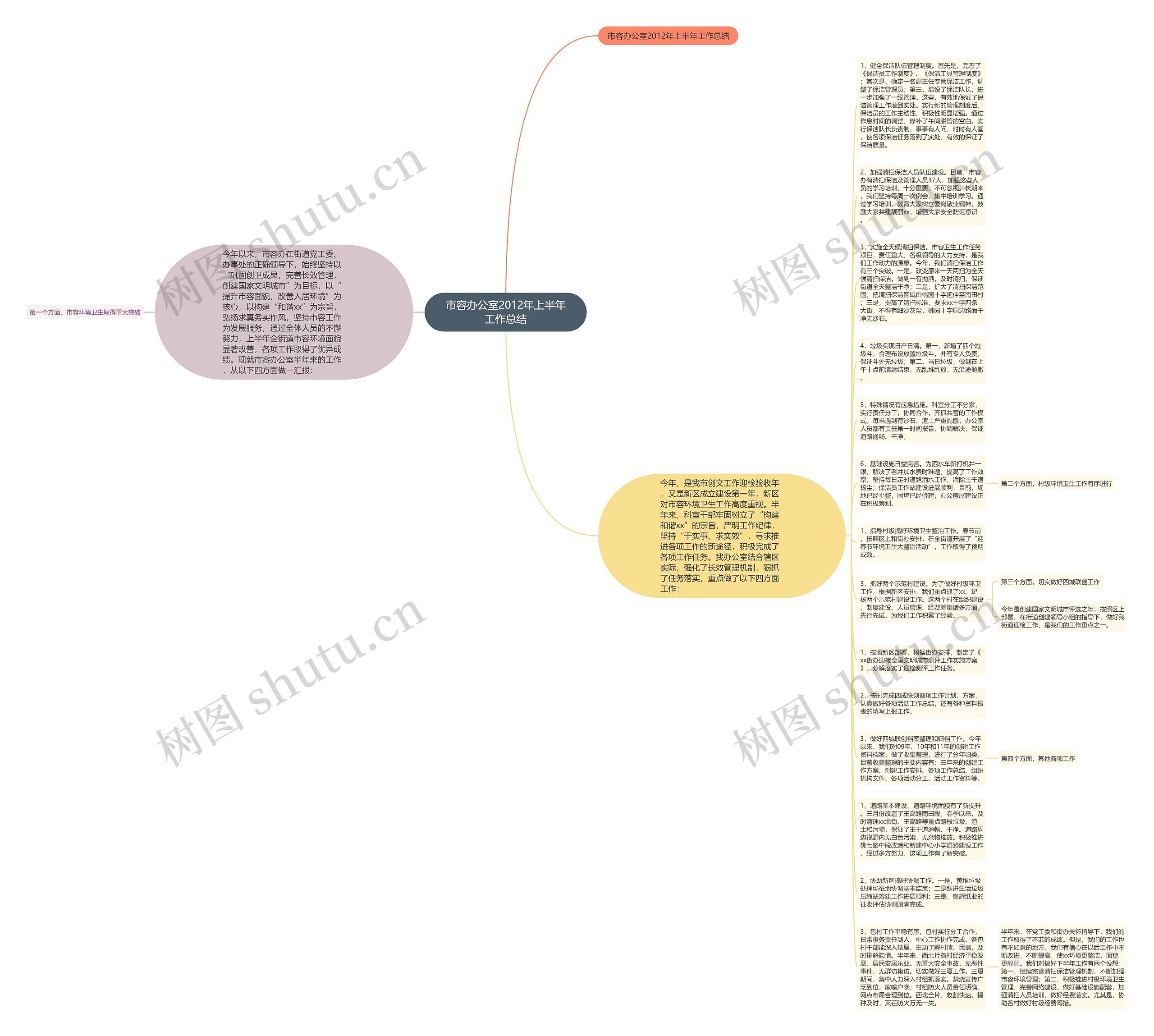 市容办公室2012年上半年工作总结思维导图
