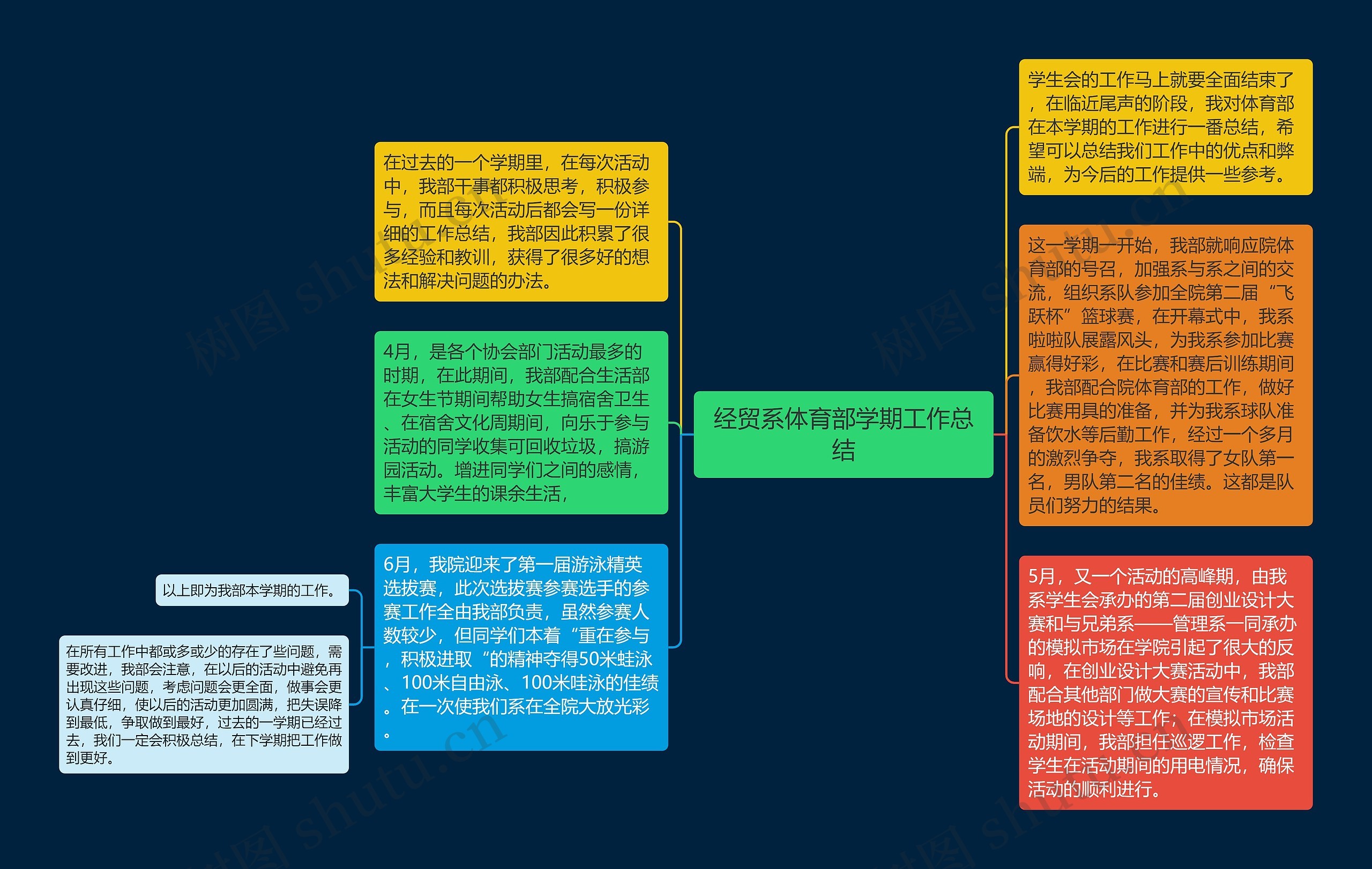 经贸系体育部学期工作总结思维导图