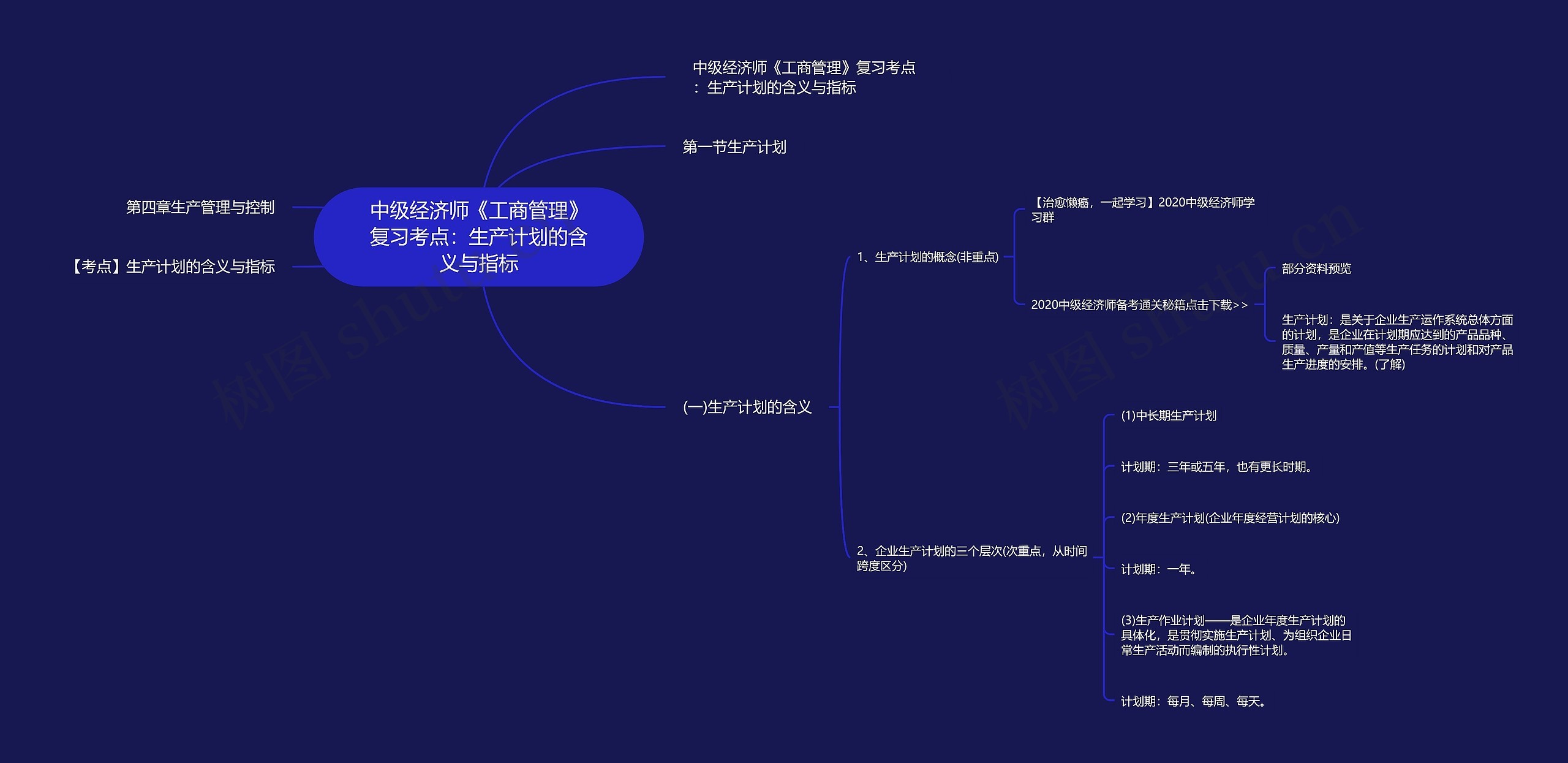 中级经济师《工商管理》复习考点：生产计划的含义与指标思维导图