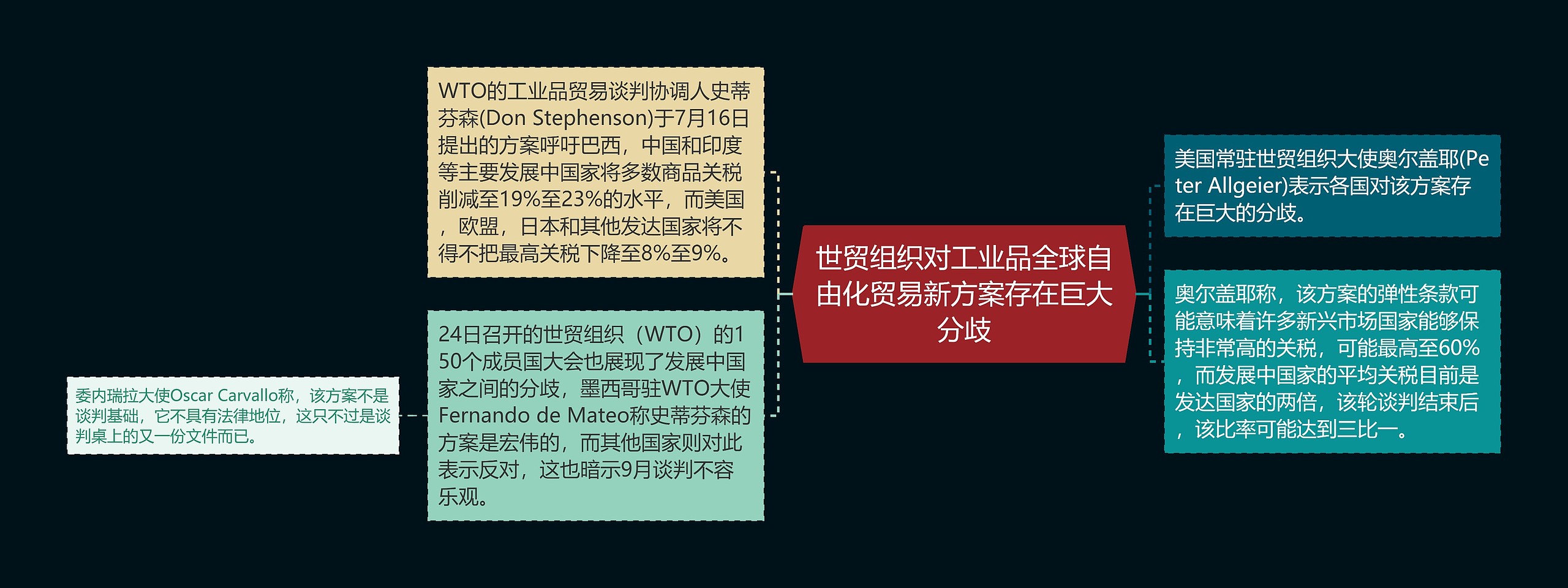 世贸组织对工业品全球自由化贸易新方案存在巨大分歧思维导图